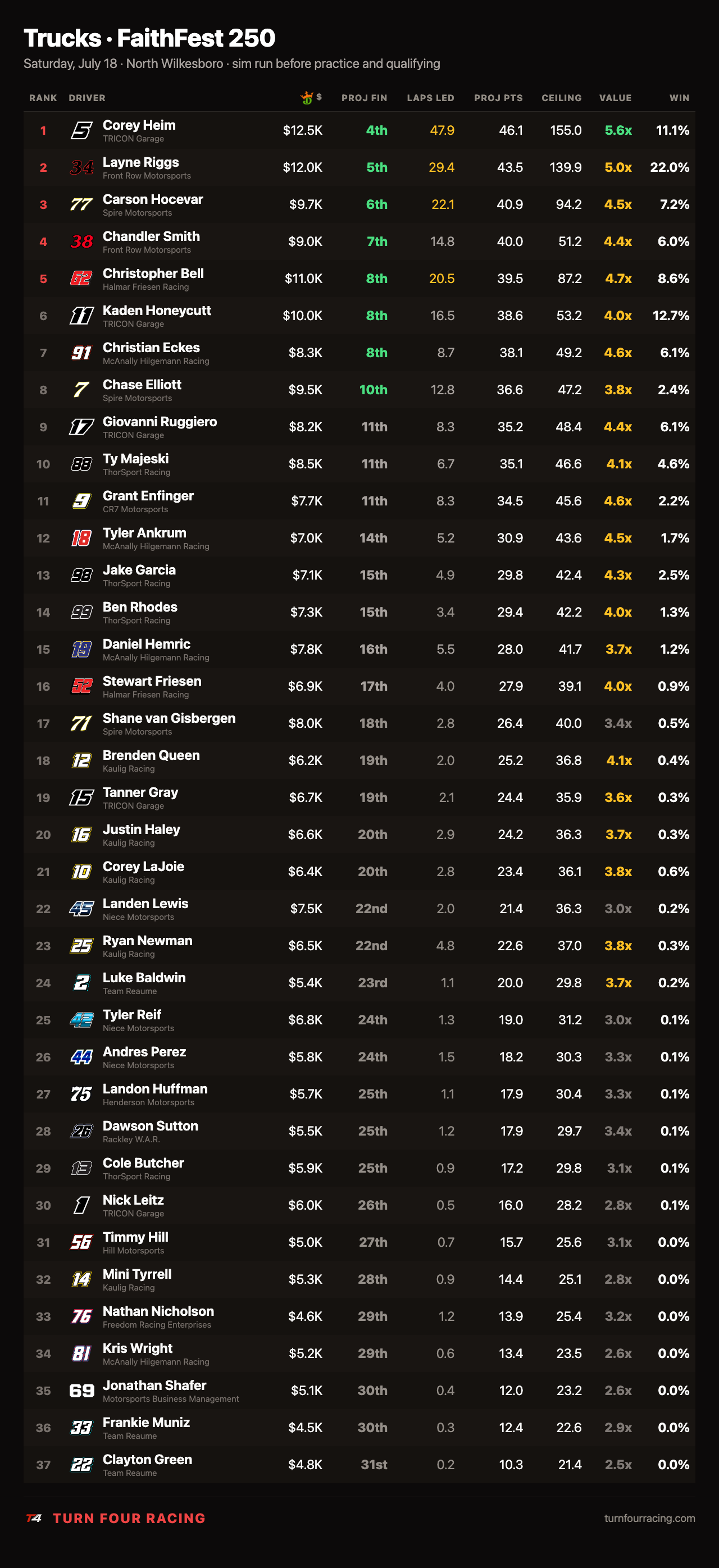 Trucks FaithFest 250 full-field projections table