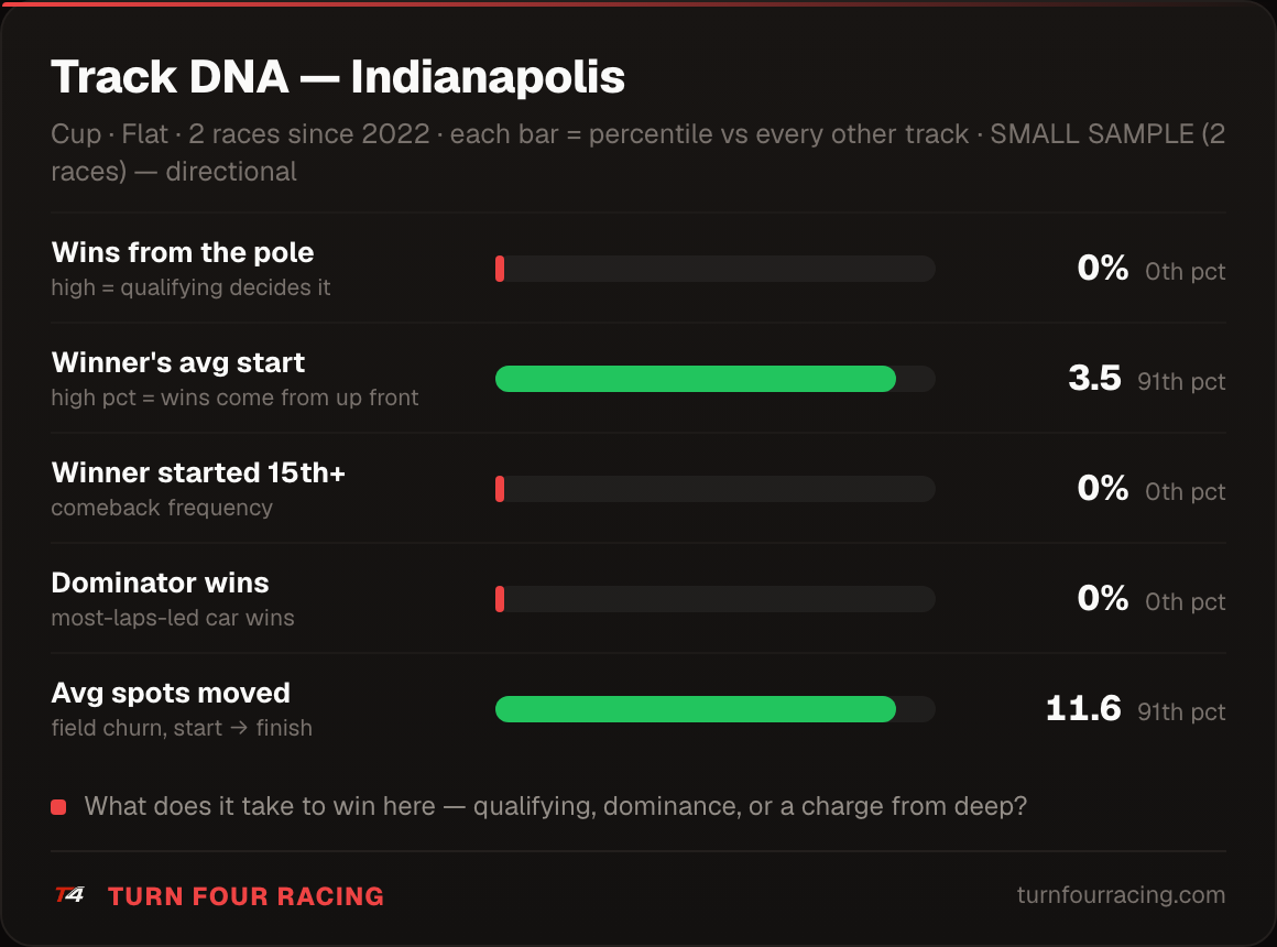 Track DNA, Indianapolis, Next Gen era