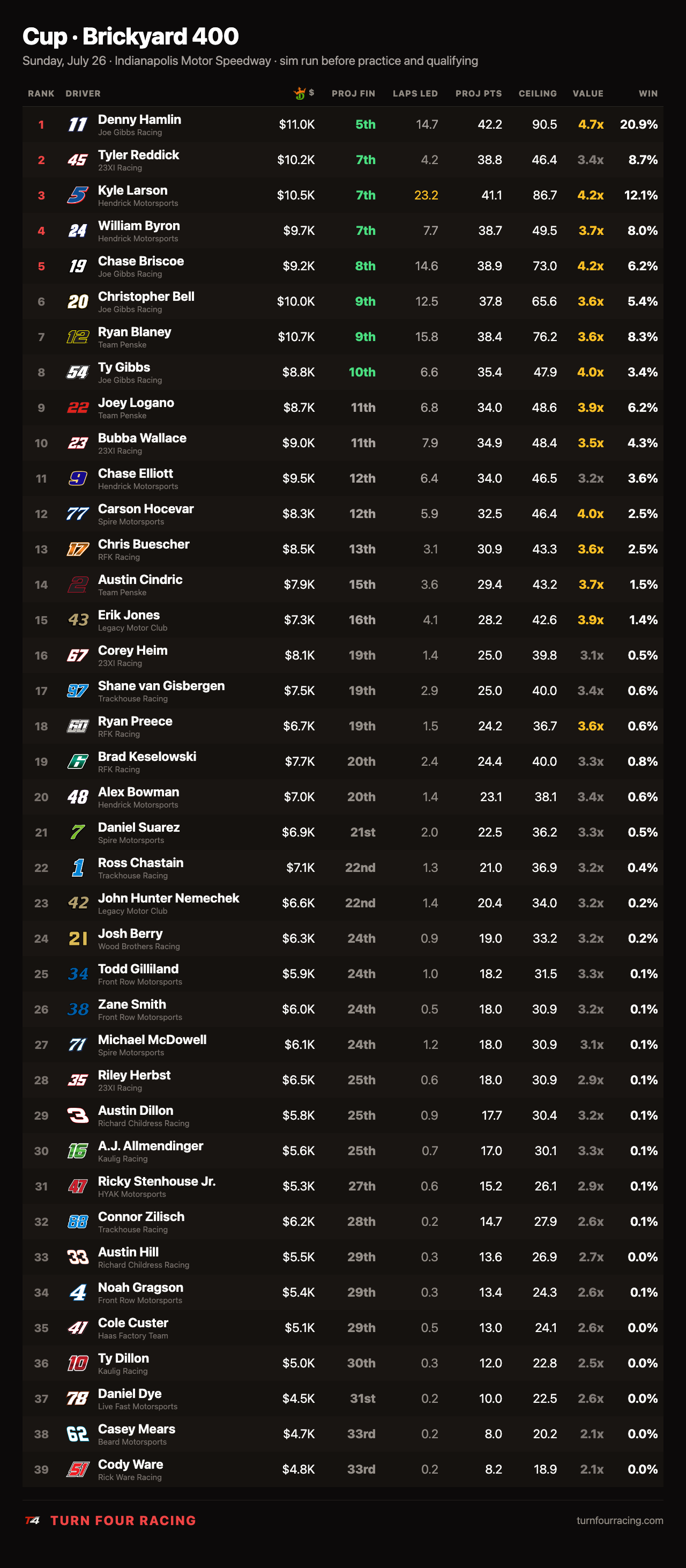 Cup Brickyard 400 full projections