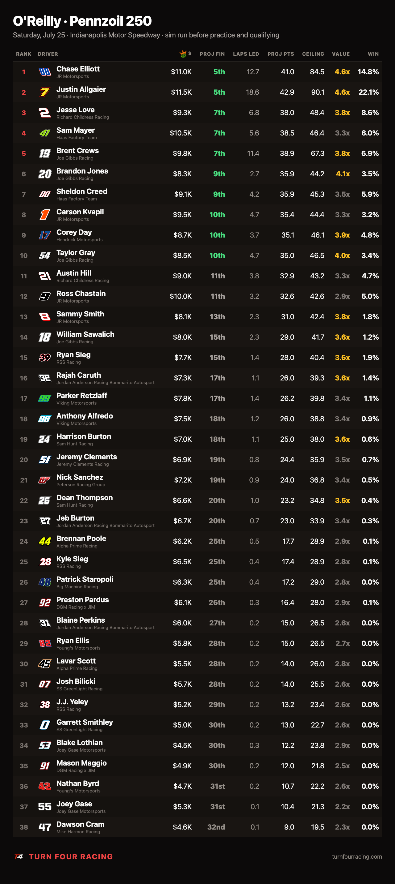 O'Reilly Pennzoil 250 full projections