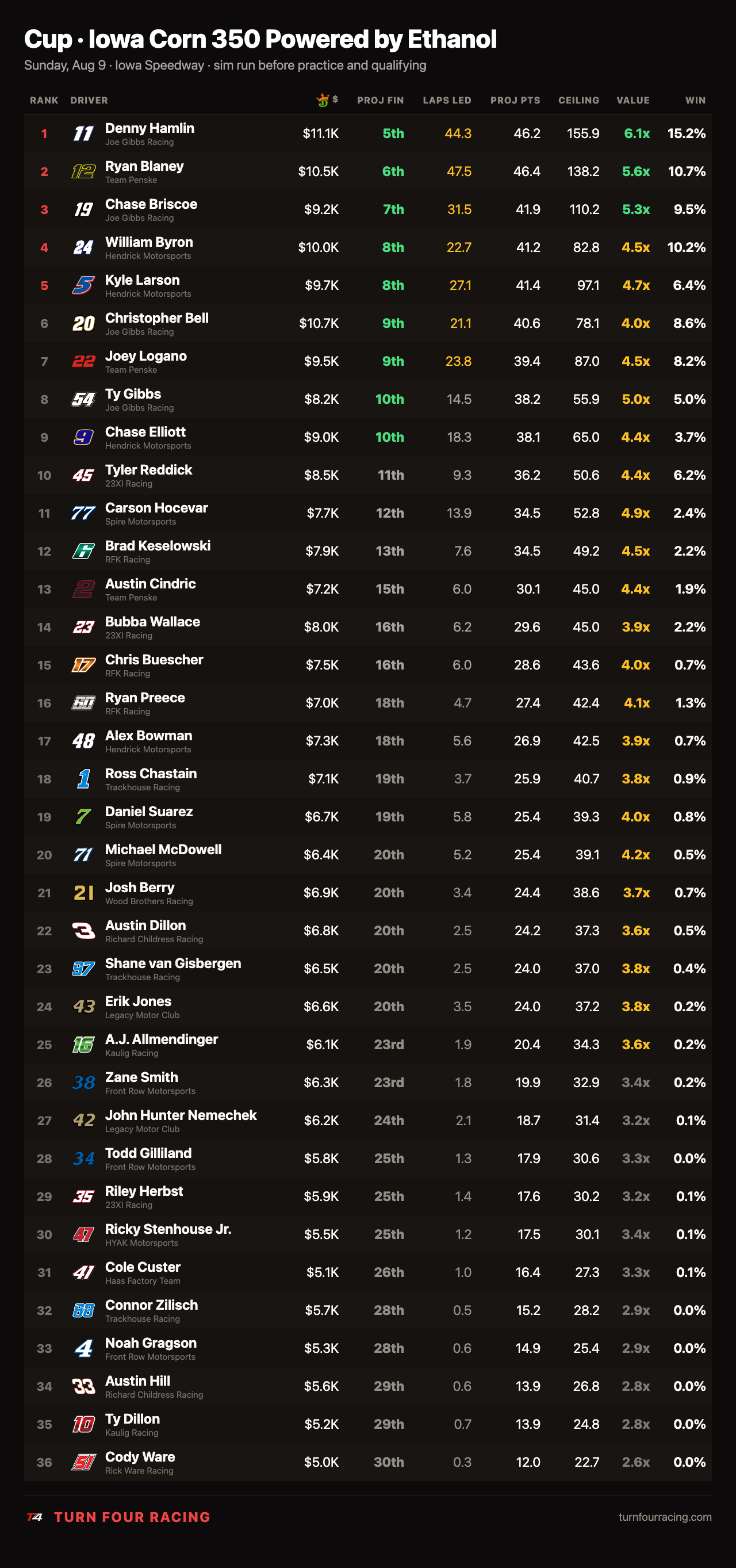 Cup Iowa Corn 350 full projections