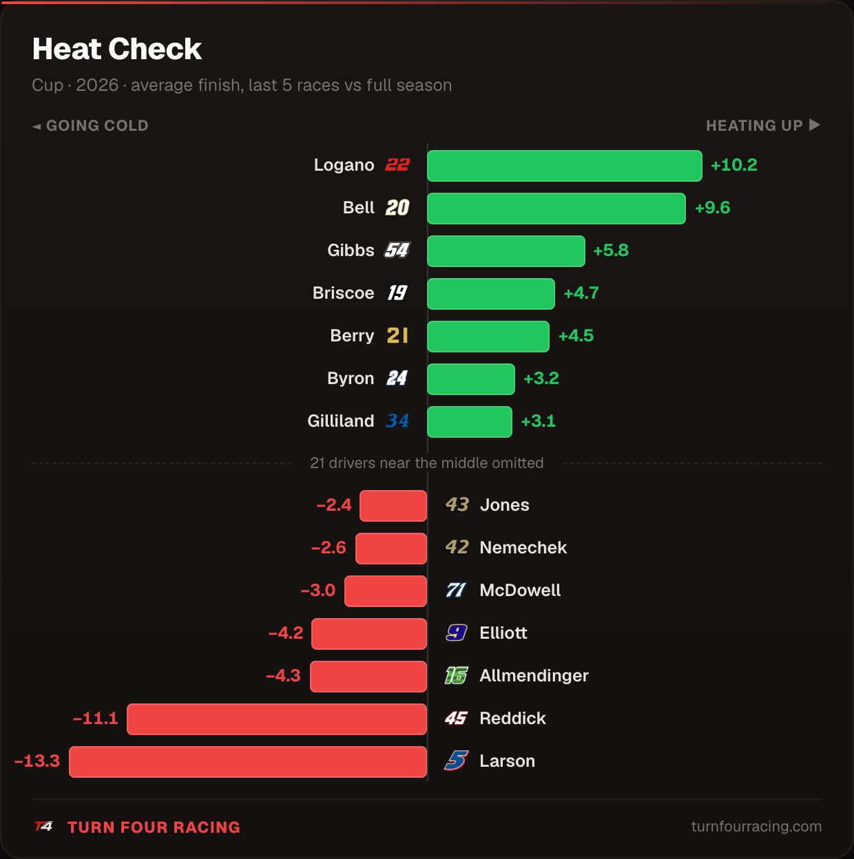 Heat Check, Cup, last 5 races vs season average