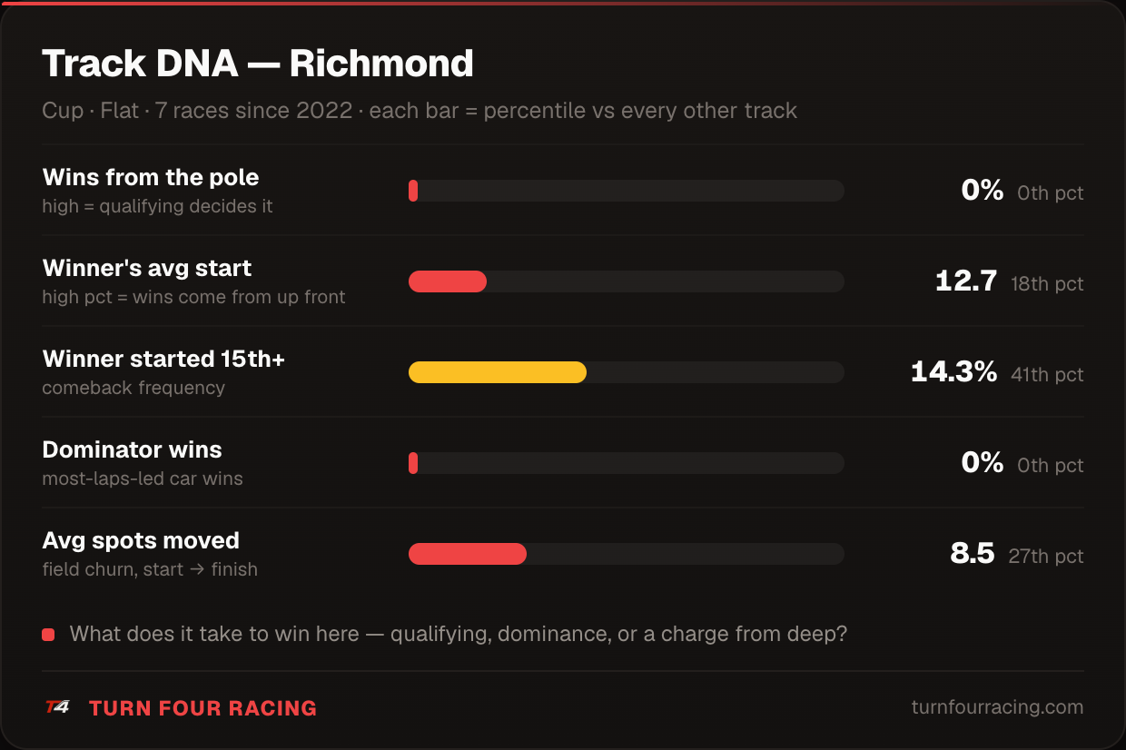 Track DNA, Richmond, Next Gen era