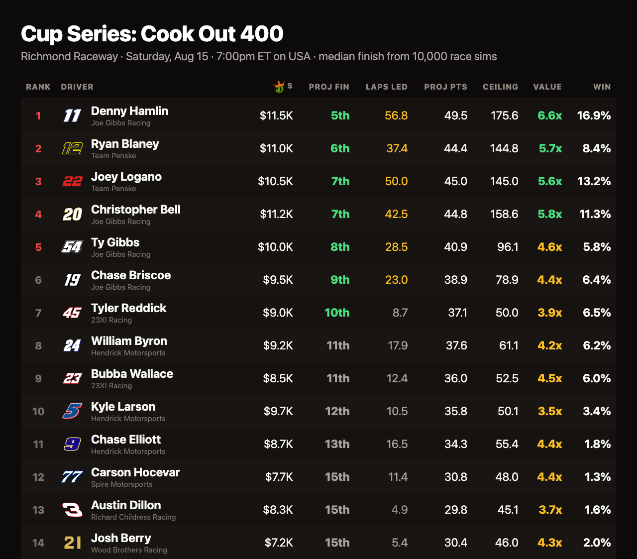 Richmond NASCAR Projections: The Full Field, Both Races