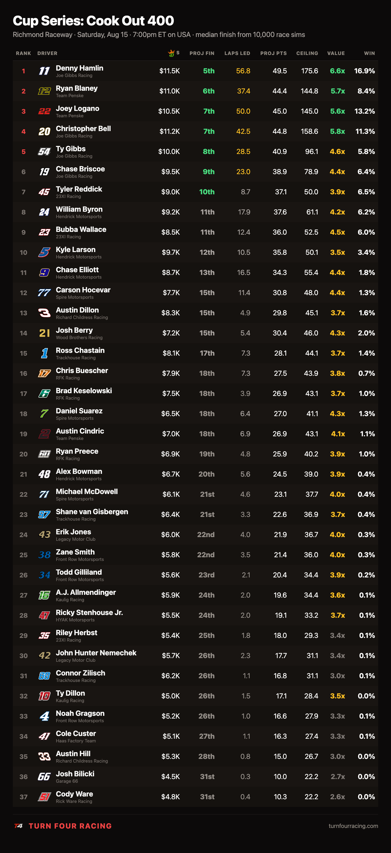 Cup Series projections for the Cook Out 400 at Richmond: the full field with median finish, laps led, projected DraftKings points, ceiling, value, and win percentage.