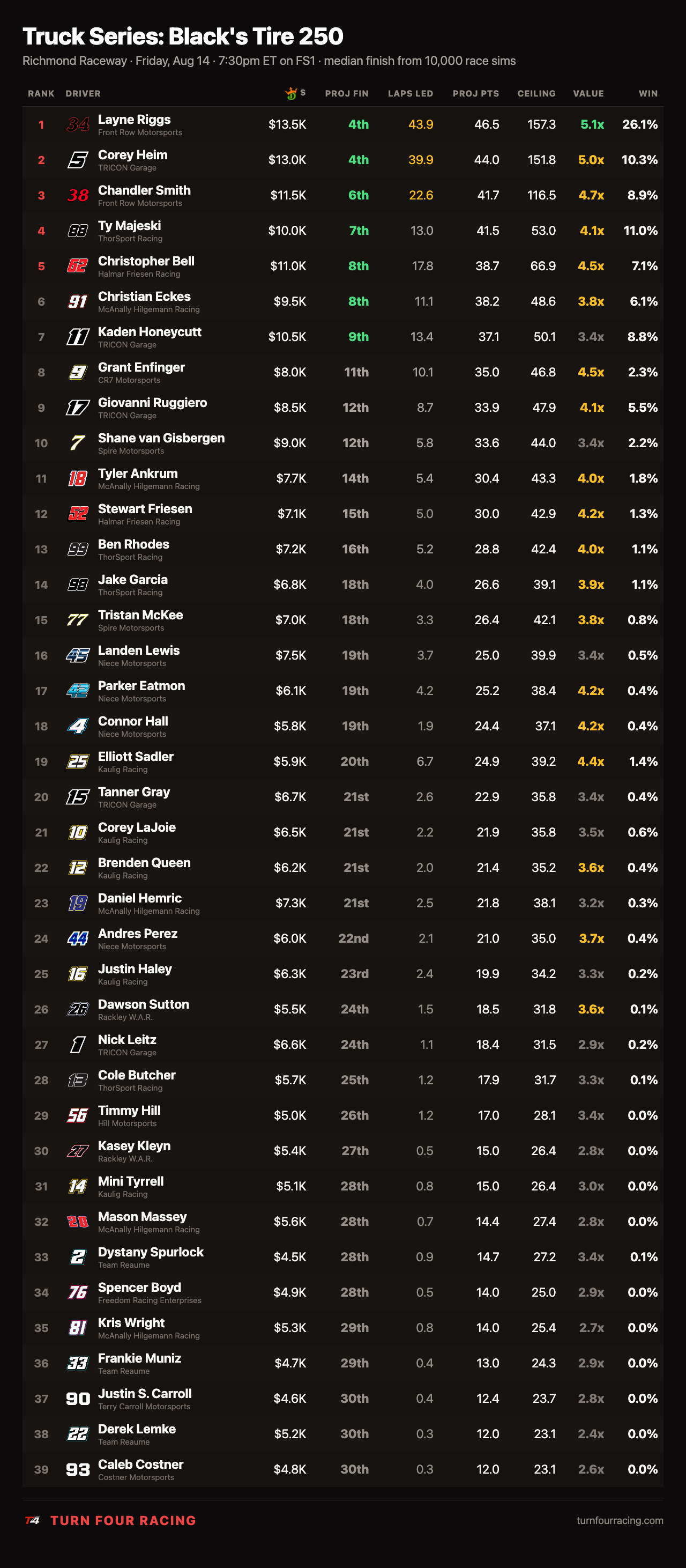 Truck Series projections for the Black's Tire 250 at Richmond: the full field with median finish, laps led, projected DraftKings points, ceiling, value, and win percentage.