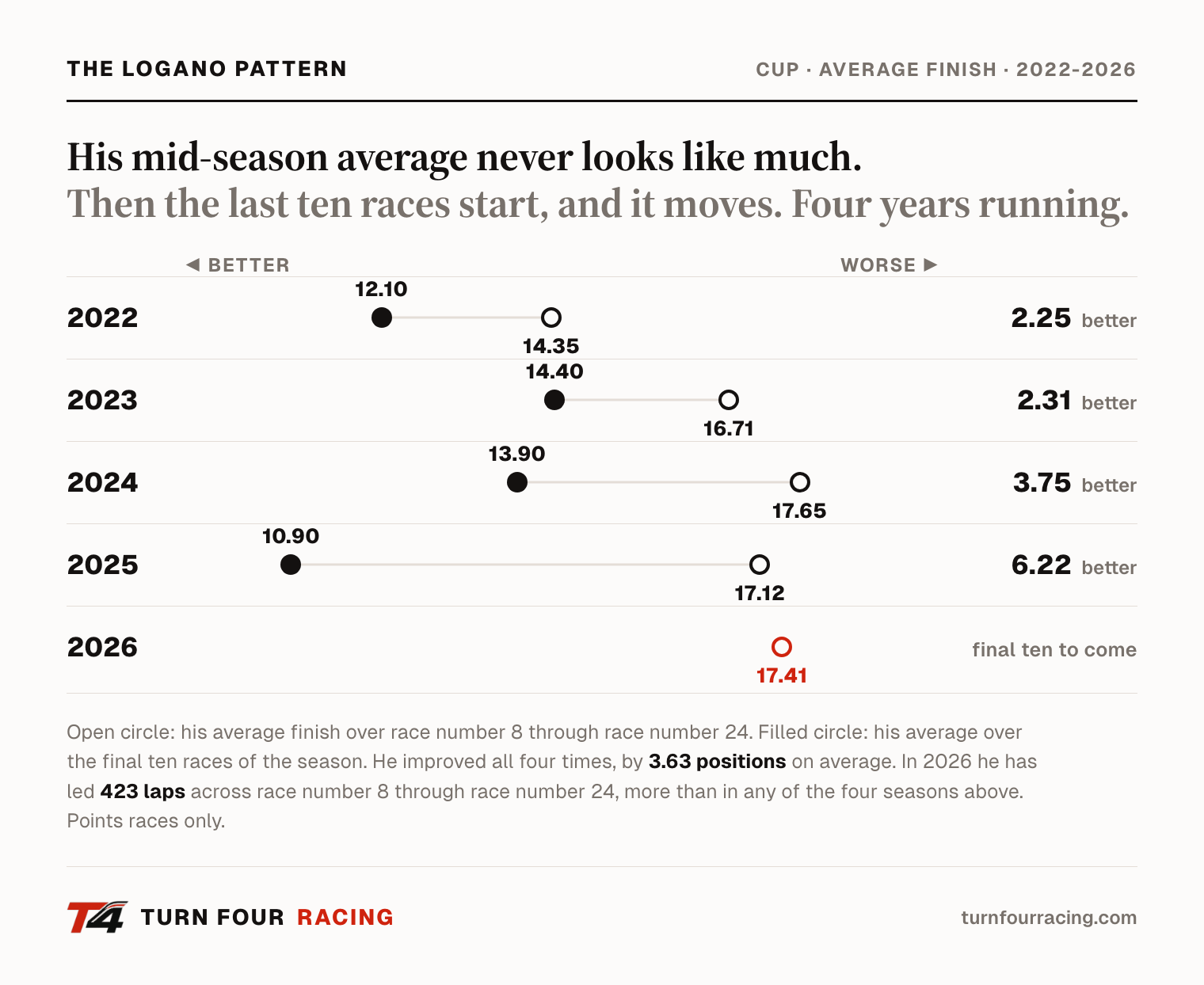 The Logano Pattern: Joey Logano's average finish over race number 8 through race number 24 against his average over the final ten races, 2022 through 2026