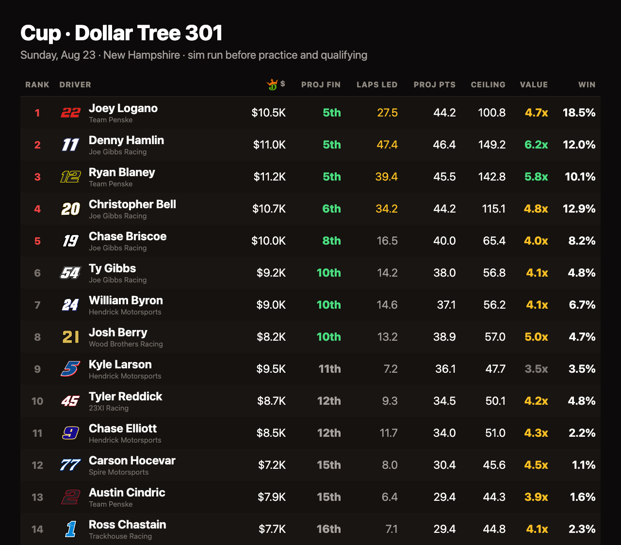 New Hampshire NASCAR Projections: The Full Field, Both Races