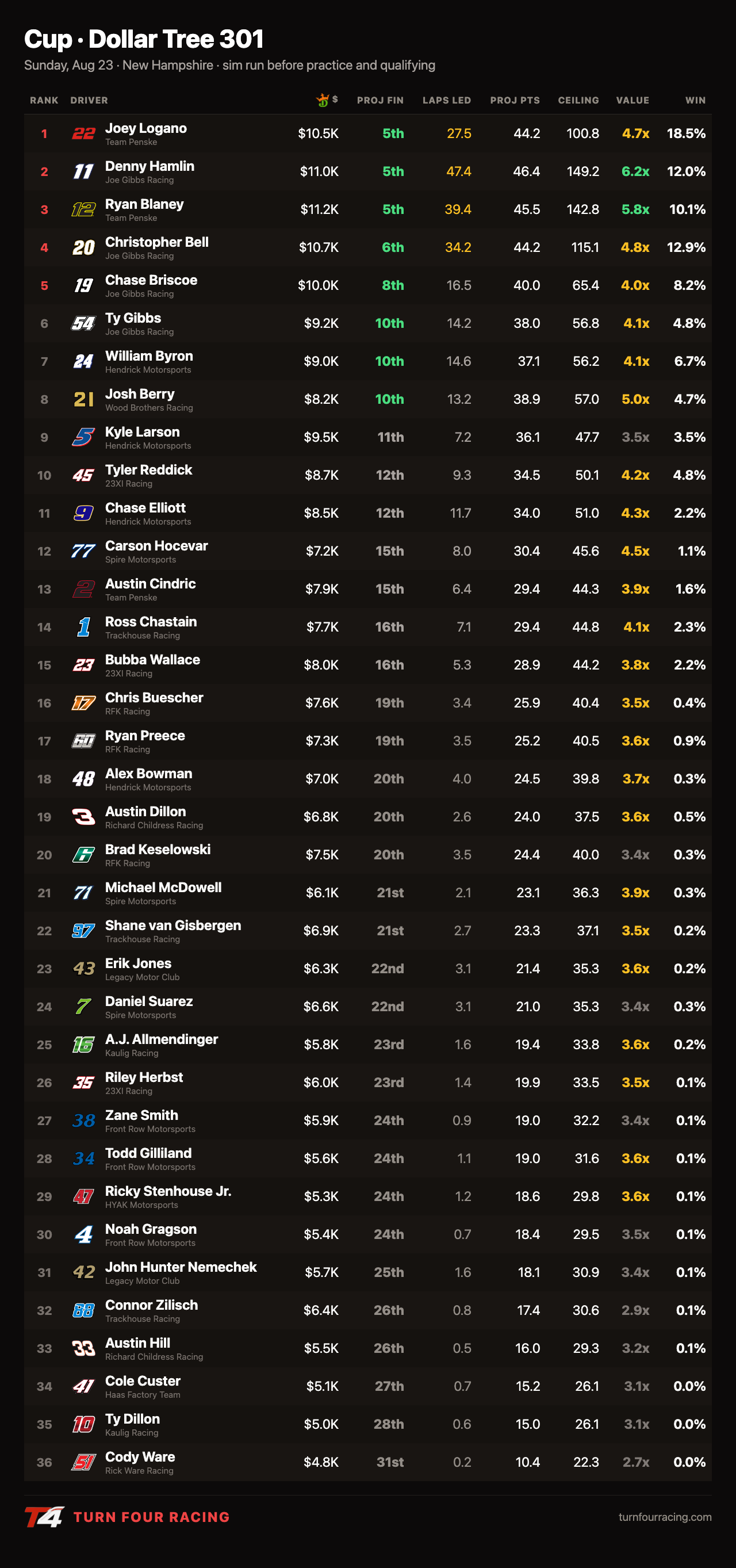 Turn Four projections, Cup Series, Dollar Tree 301 at New Hampshire