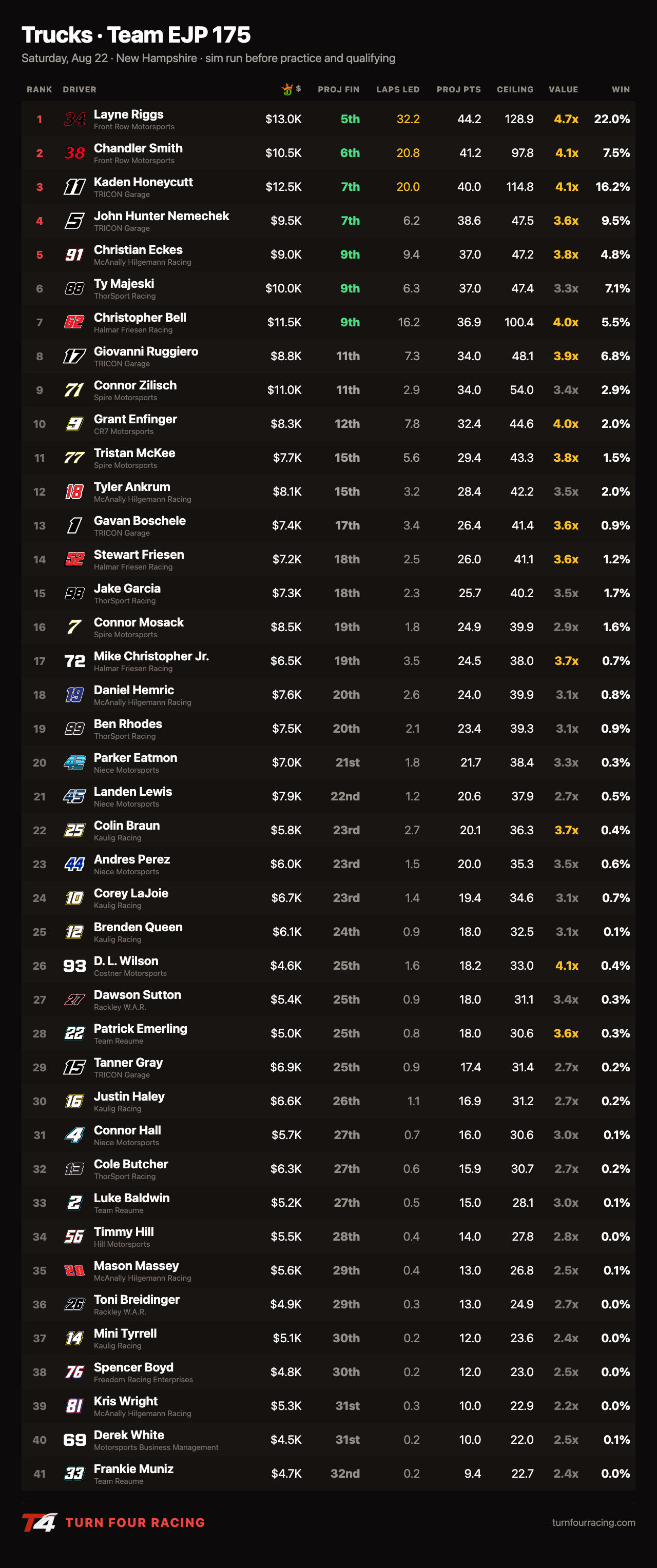Turn Four projections, Truck Series, Team EJP 175 at New Hampshire