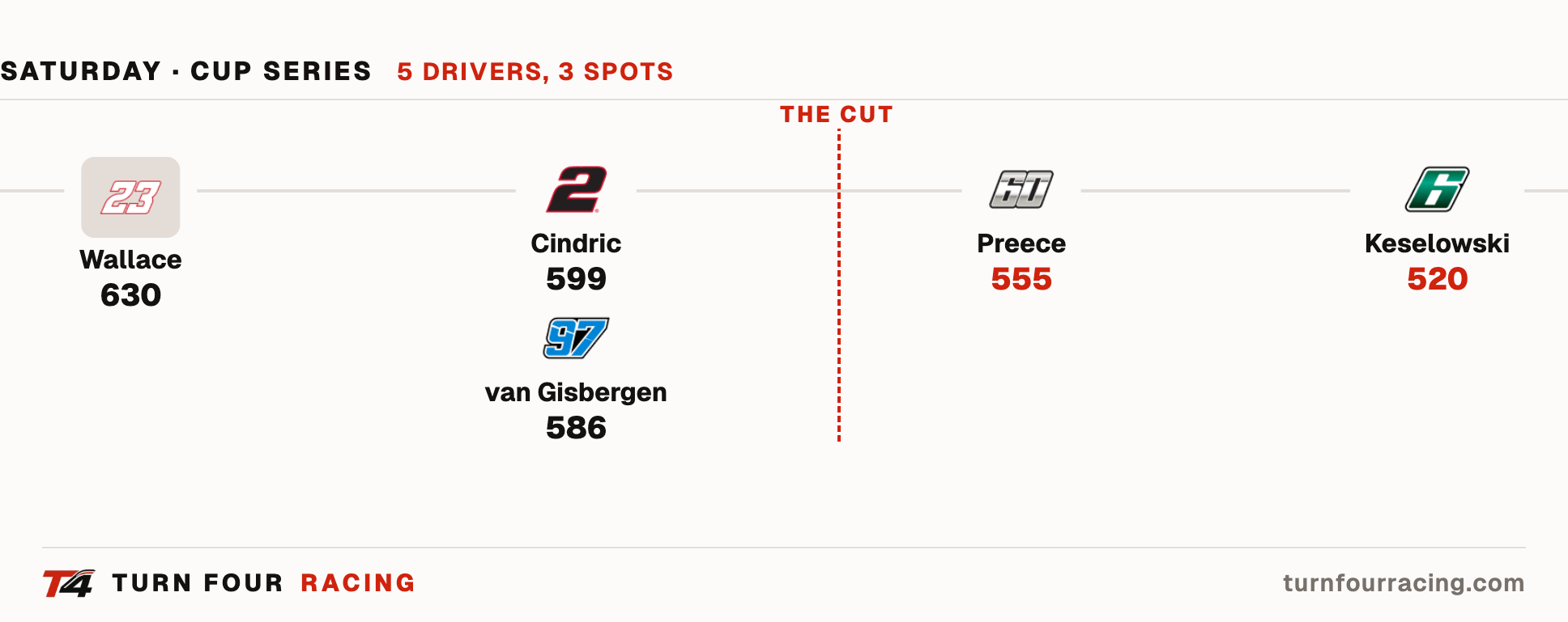 The Cup Chase cutline at Daytona: Wallace 630, Cindric 599, van Gisbergen 586 above the cut, Preece 555 and Keselowski 520 below it