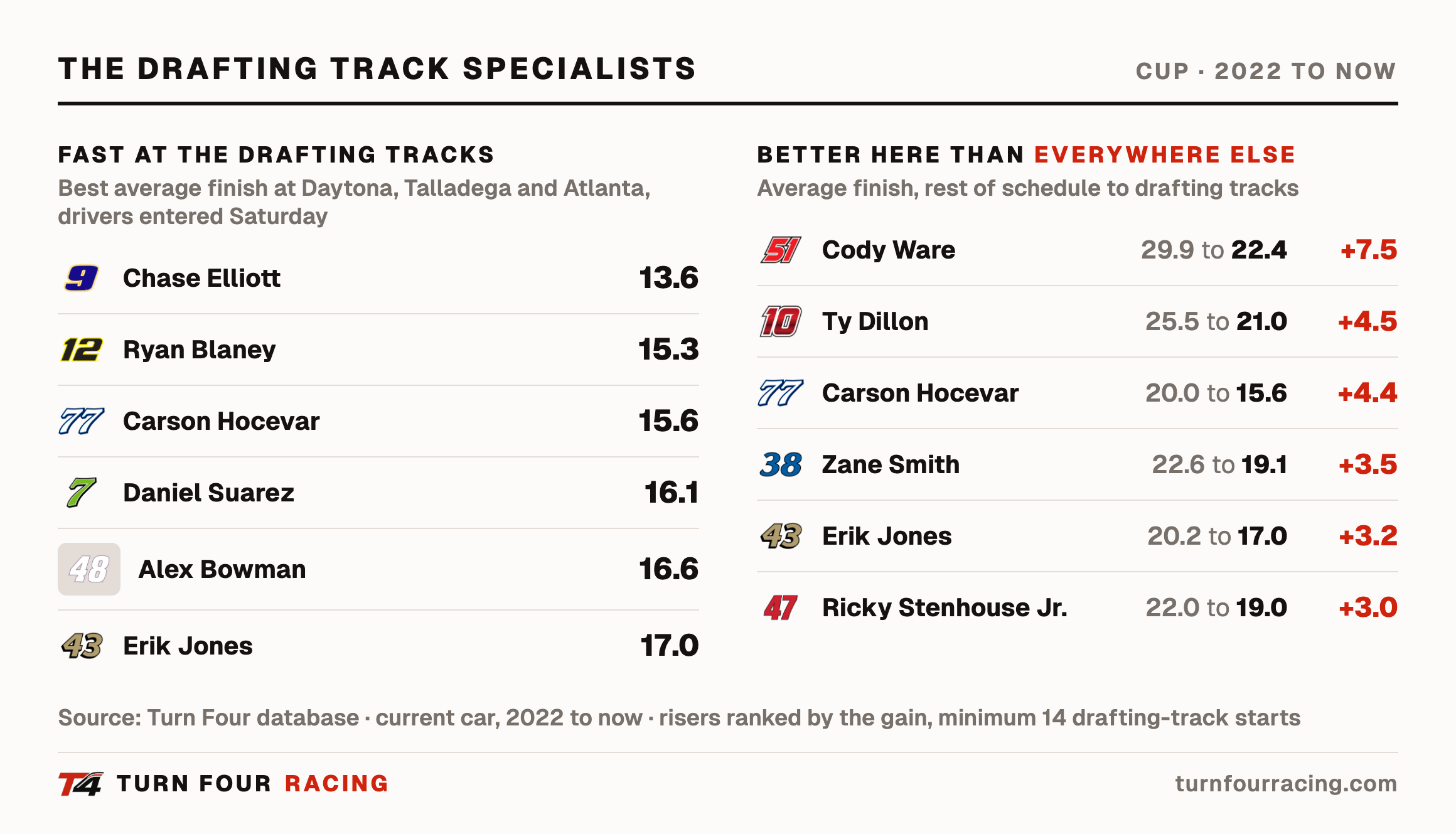 The drafting track specialists: best average finish at Daytona, Talladega and Atlanta since 2022, and the drivers who improve most at those tracks