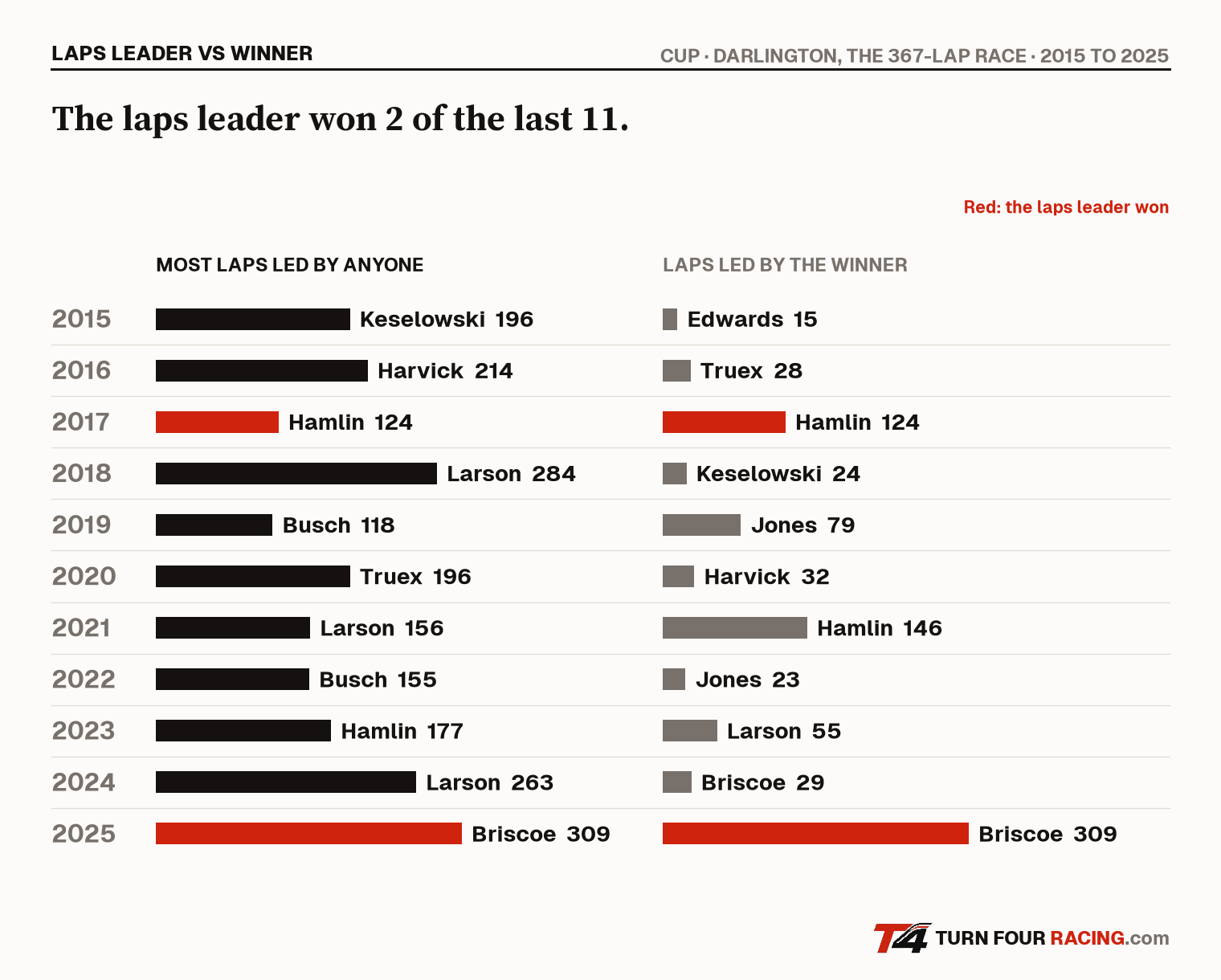 The most laps led by anyone against the laps led by the winner, each Southern 500 since 2015