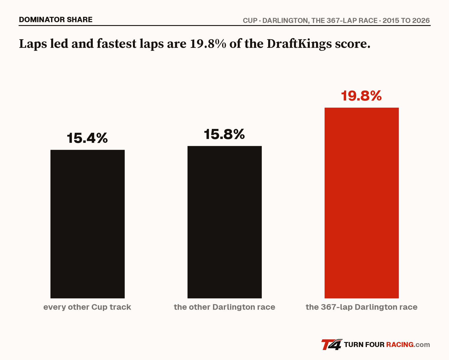 Share of DraftKings points from laps led and fastest laps since 2015: every other Cup track, the spring Darlington race, the 367-lap Southern 500