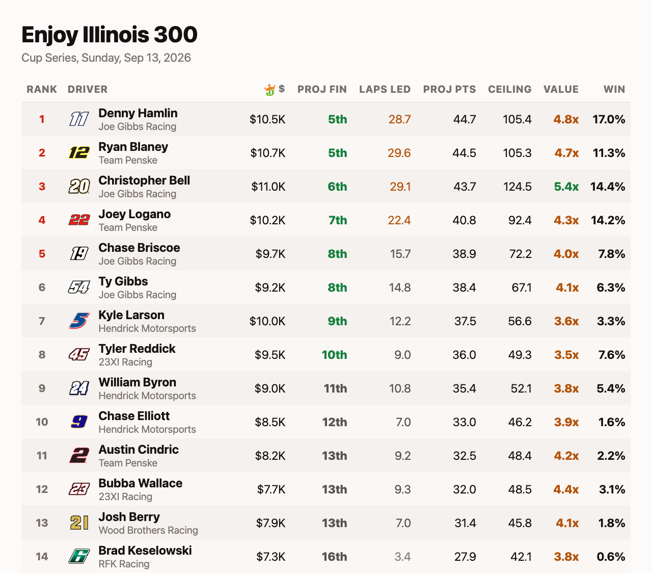 Gateway Projections: Every Car Entered, Cup and O'Reilly
