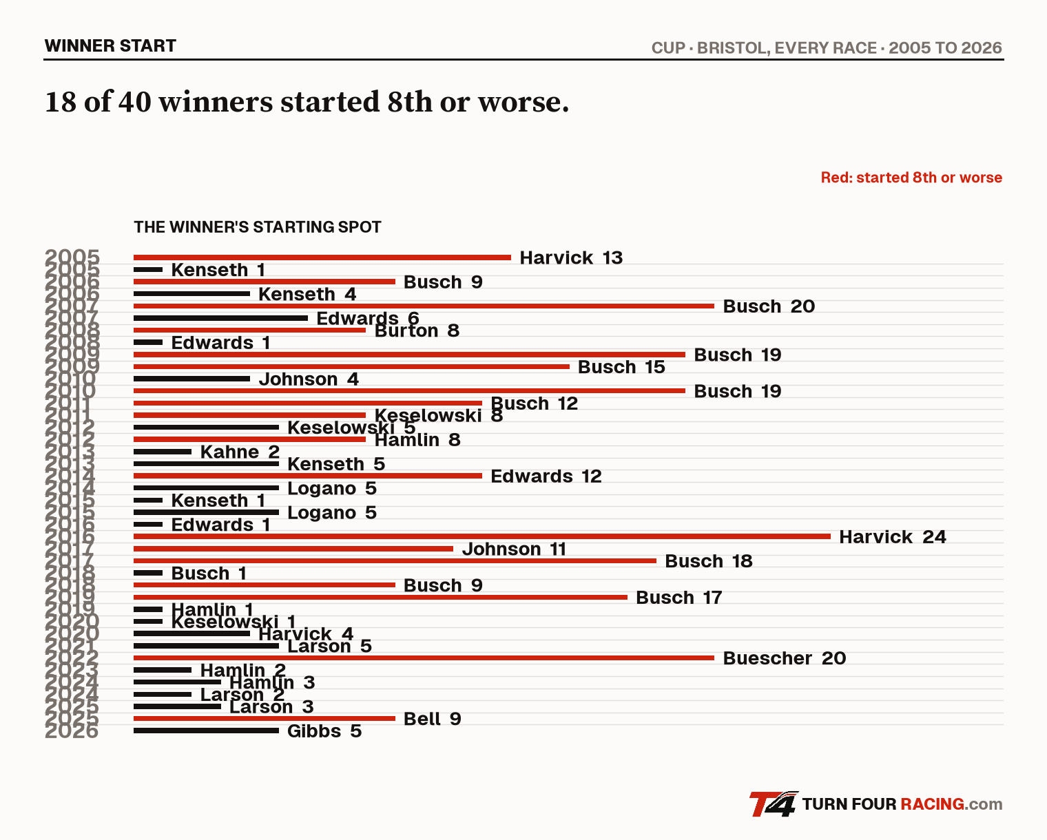 The winner's starting spot, every Bristol Cup race since 2005