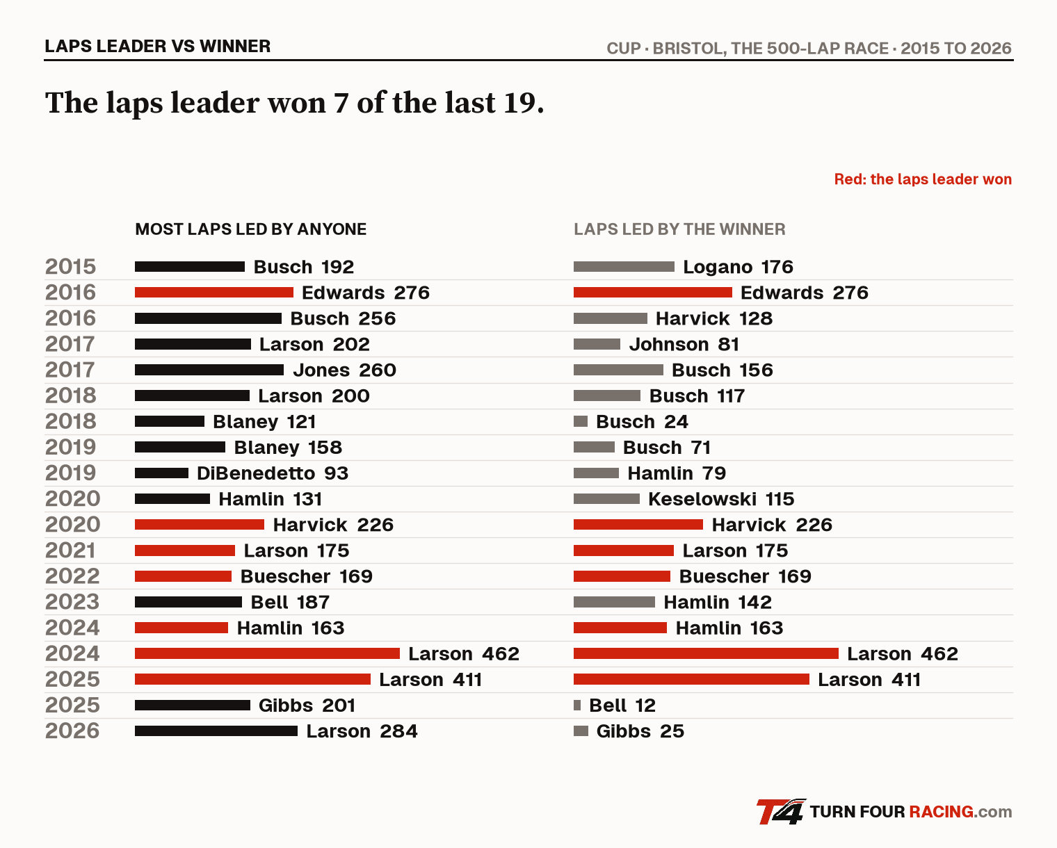 Most laps led by anyone against laps led by the winner, Bristol, August 2015 through April 2026