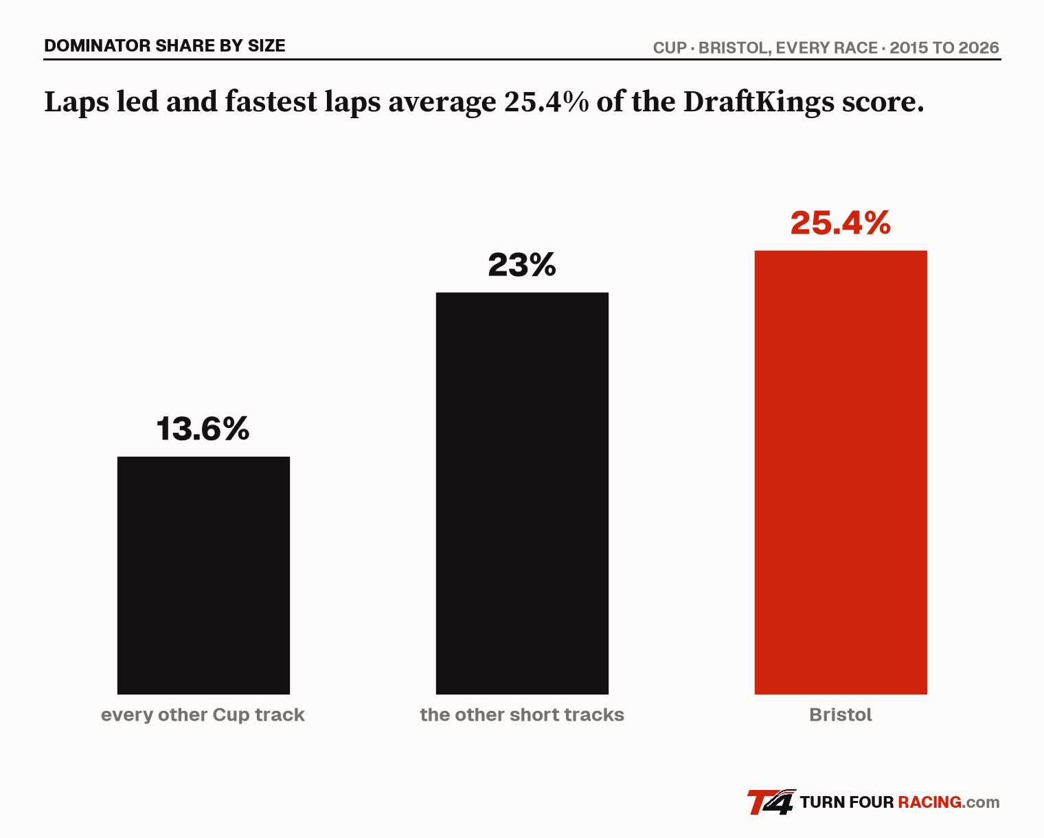 Share of DraftKings points from laps led and fastest laps, average per race: Bristol, the other short tracks, every other Cup track