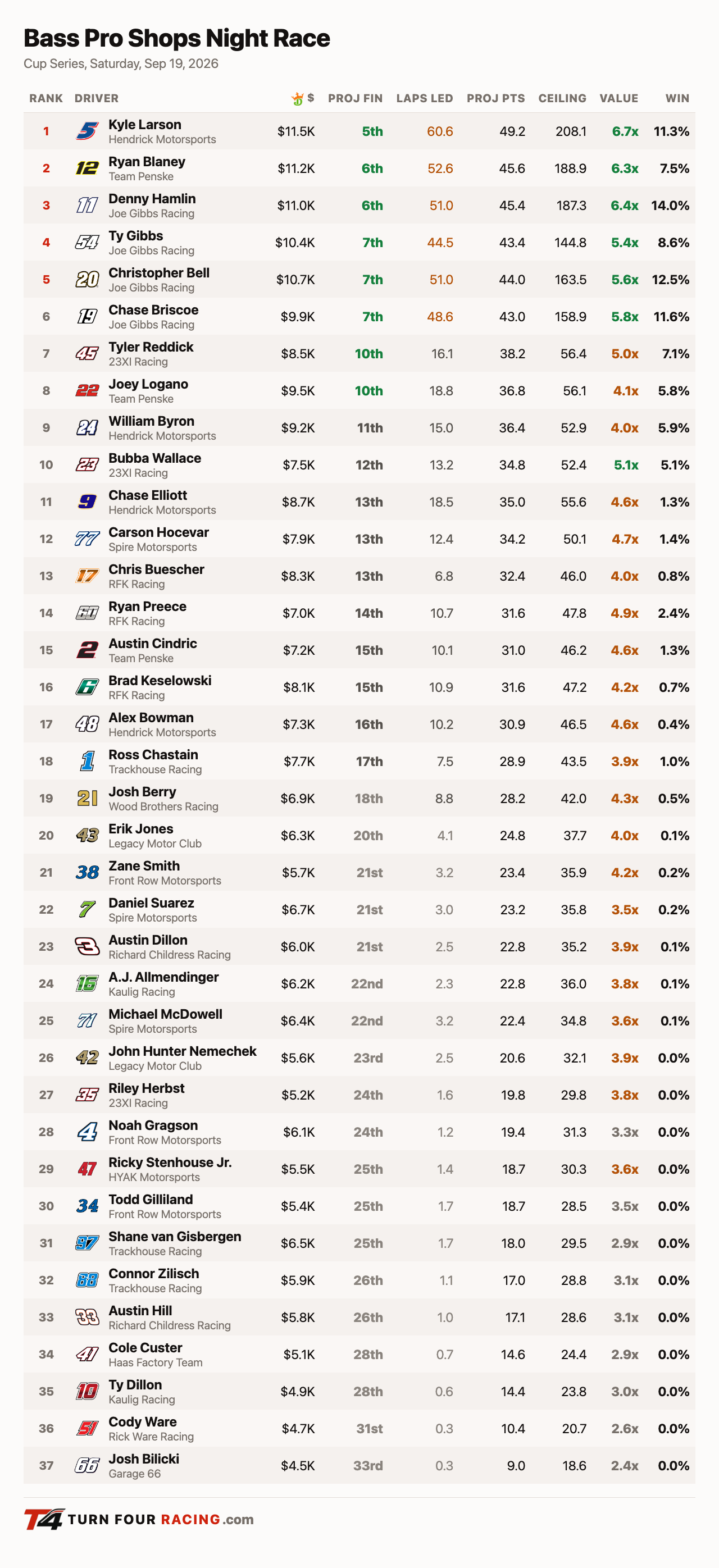 Turn Four projections, Cup Series, Bass Pro Shops Night Race at Bristol