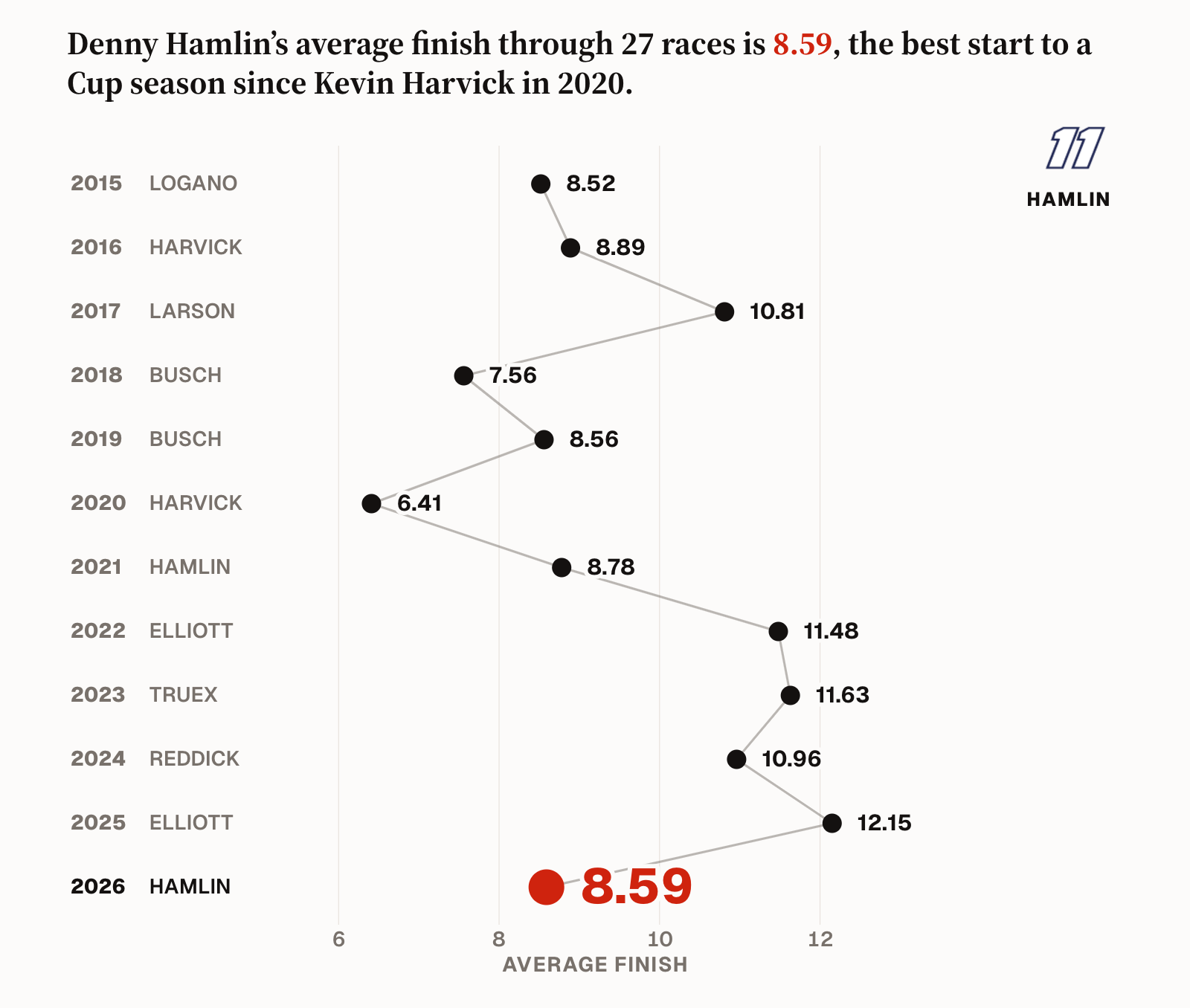 The Standard: Hamlin's 8.59 average finish through 27 races, the best since Harvick in 2020