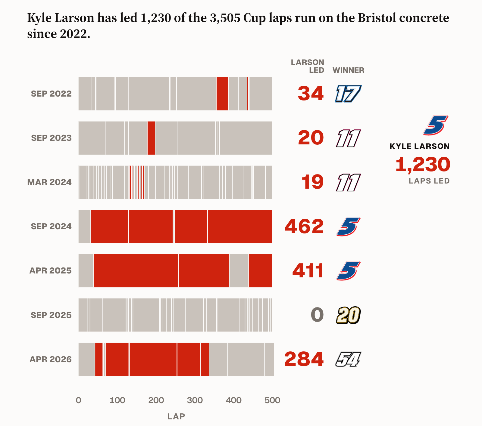 The Tape: Cup laps led at Bristol since 2022, Larson 765 clear of Gibbs