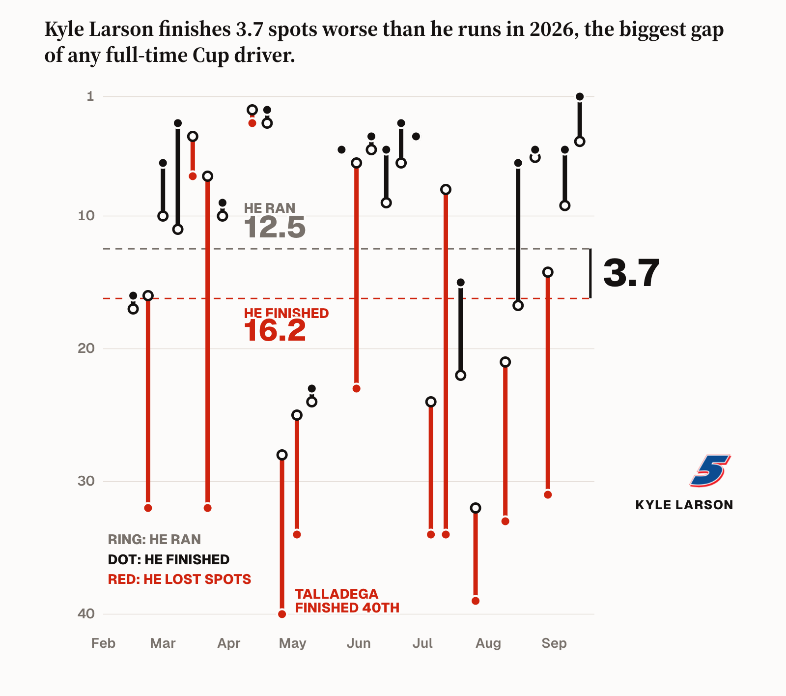The Toll: Larson's finish against his running position, 2026