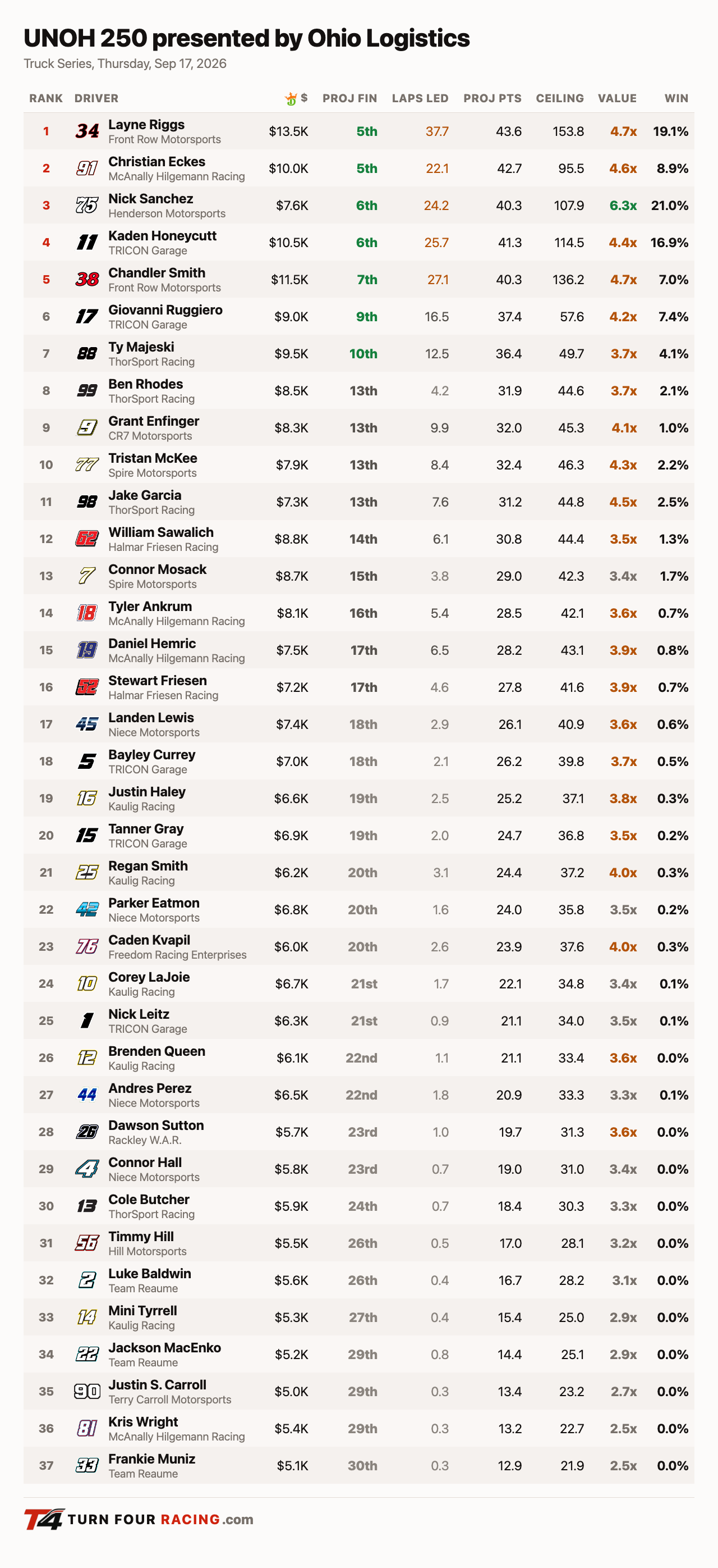 Turn Four projections, Truck Series, UNOH 250 at Bristol