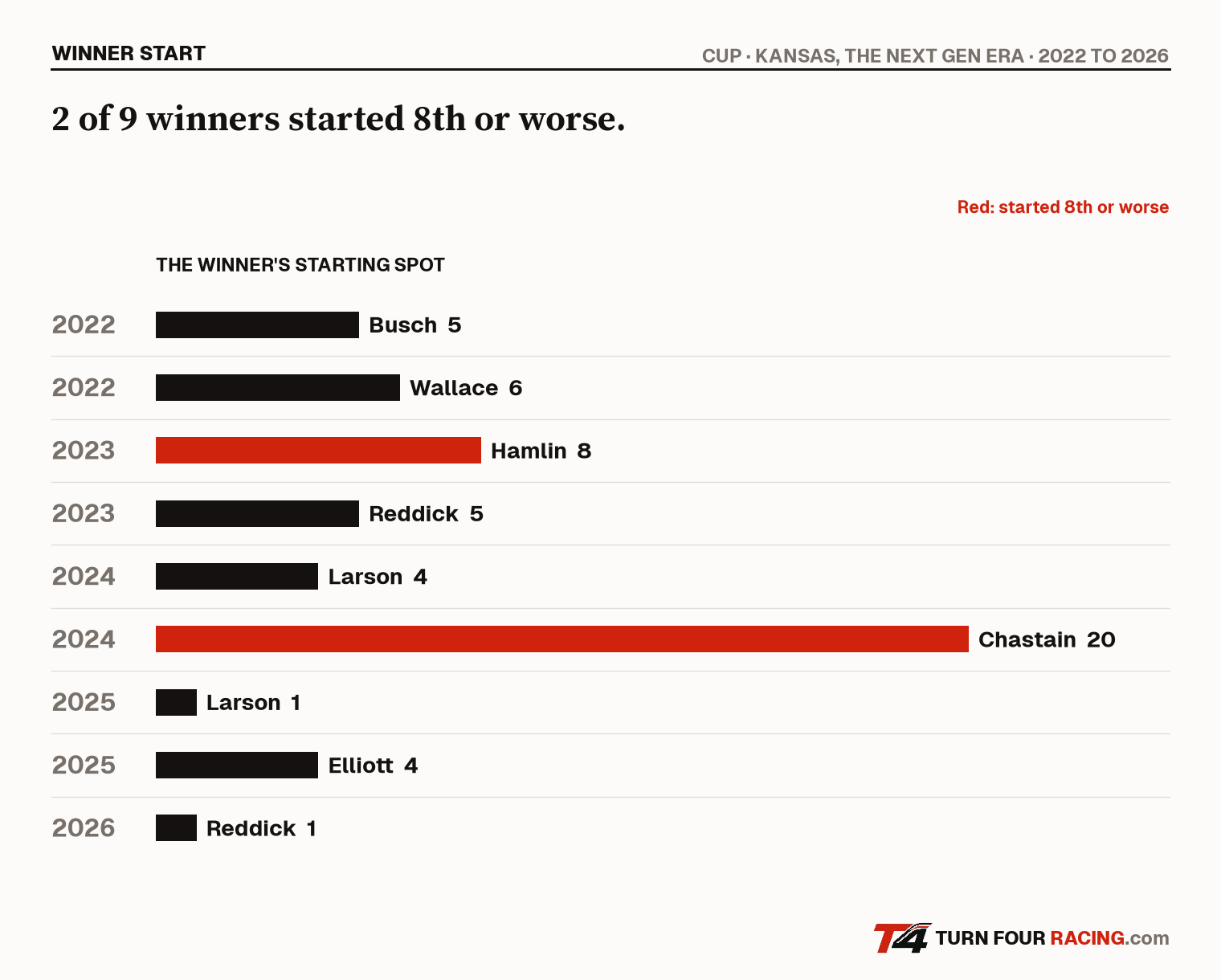 Where the winner started in every Kansas Cup race since 2022