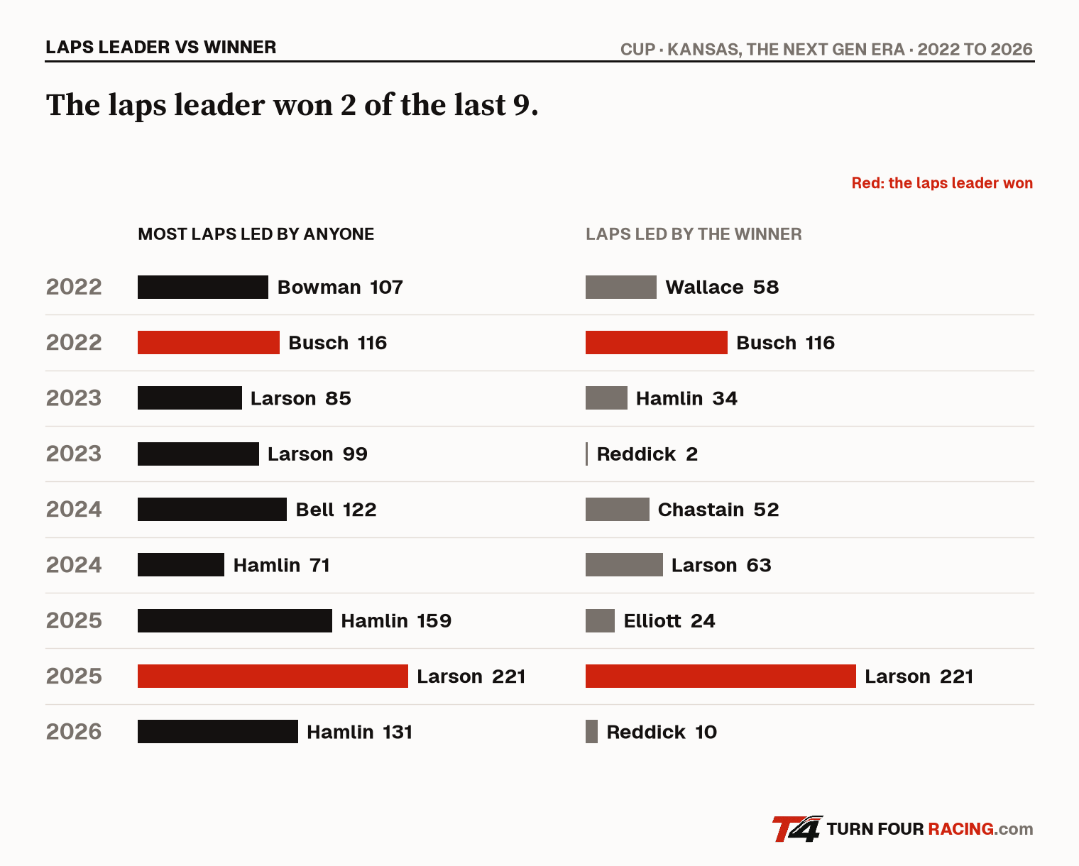 The most laps led by anyone against the laps led by the winner at Kansas since 2022