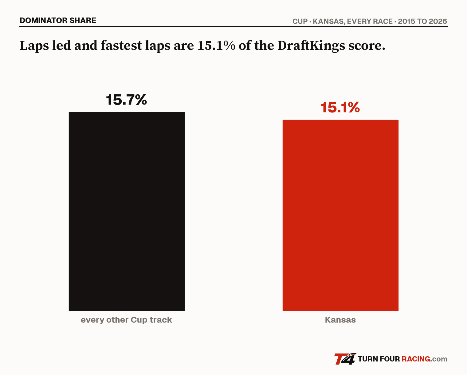 The share of DraftKings points that come from laps led and fastest laps, Kansas against every other Cup track since 2015