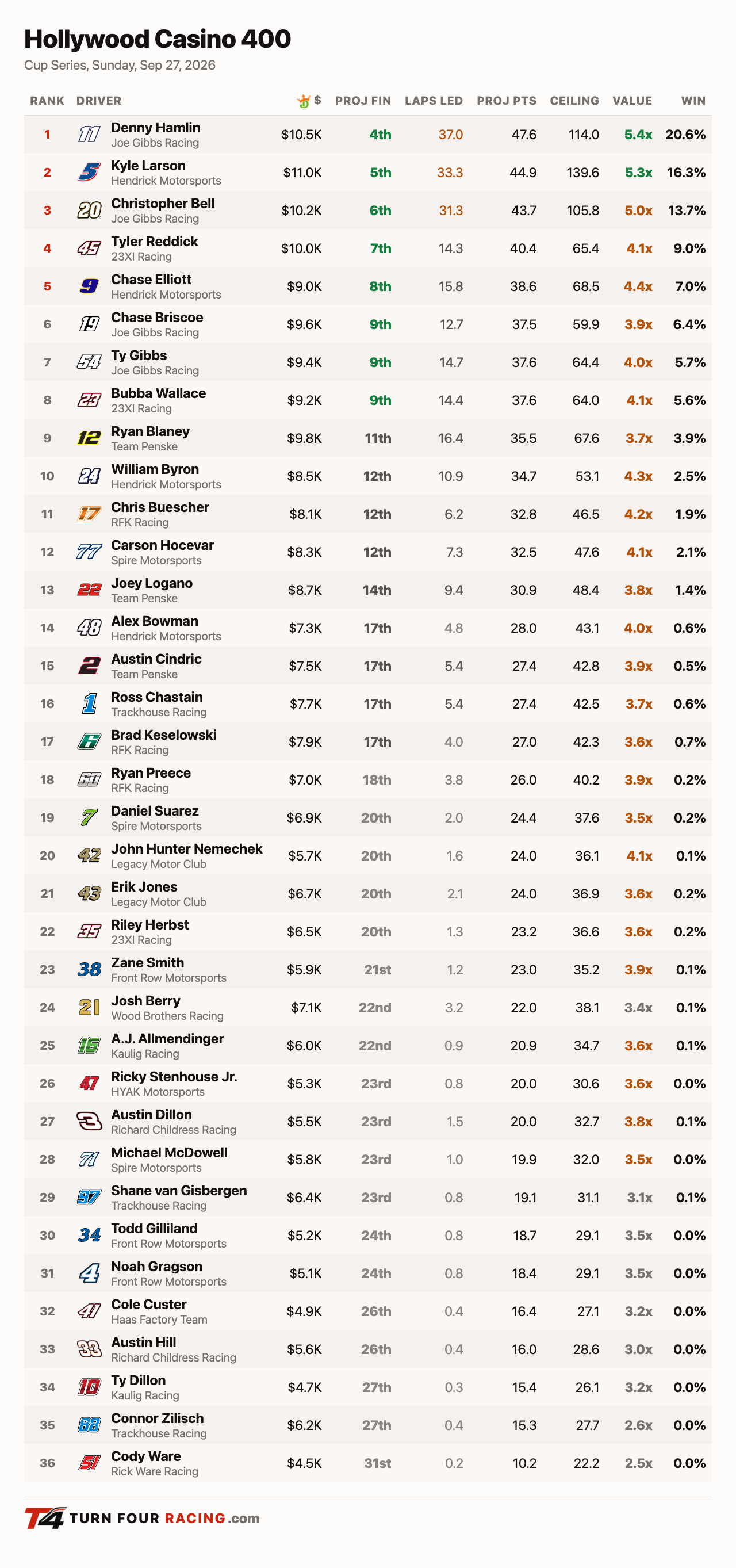 Turn Four projections, Cup Series, Hollywood Casino 400 at Kansas