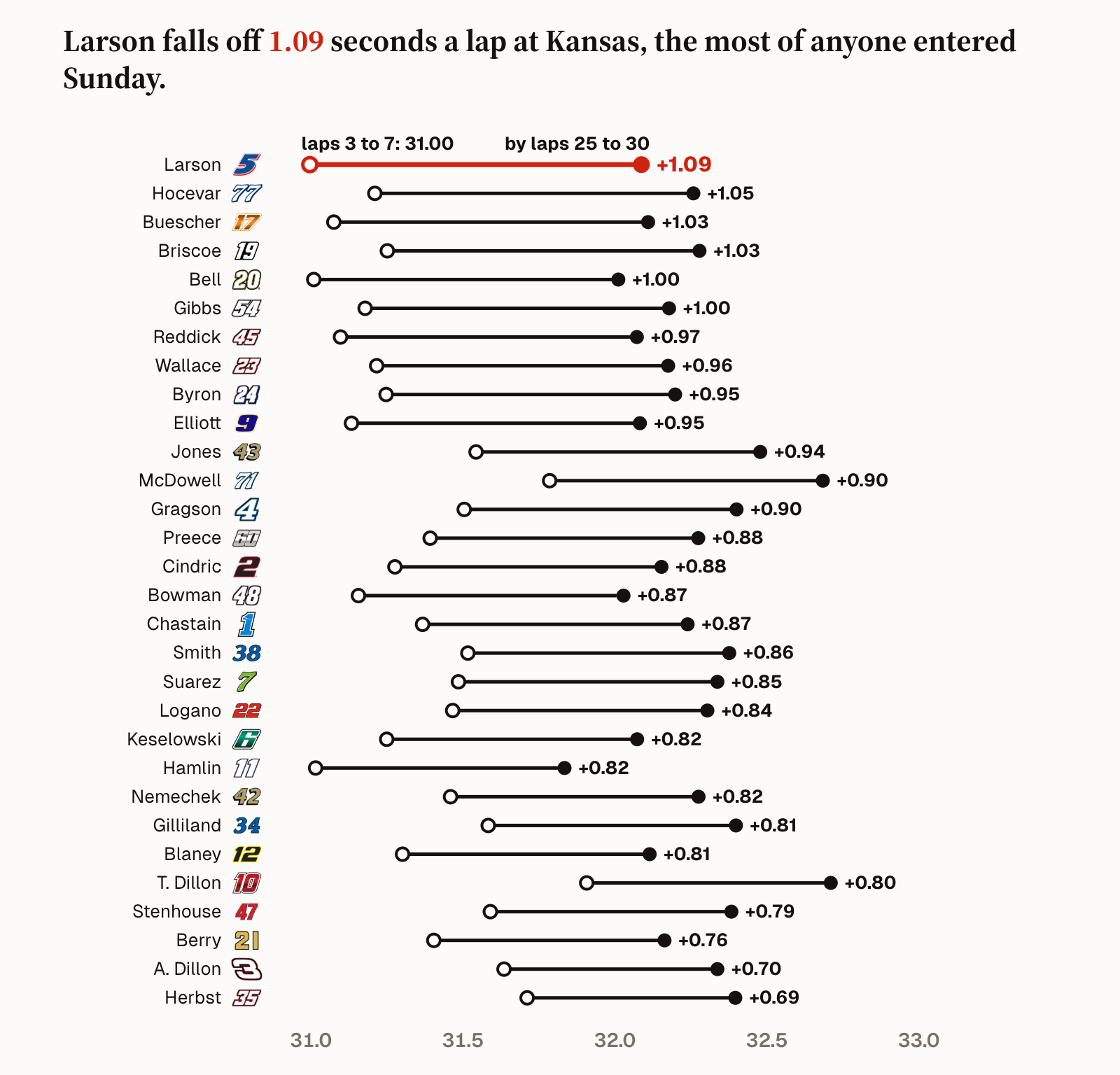 The Fall-Off: Larson is the fastest car at the start of a green-flag run at Kansas and 1.09 seconds slower by lap 30; Hamlin gives up 0.82 and is the fastest car by lap 30