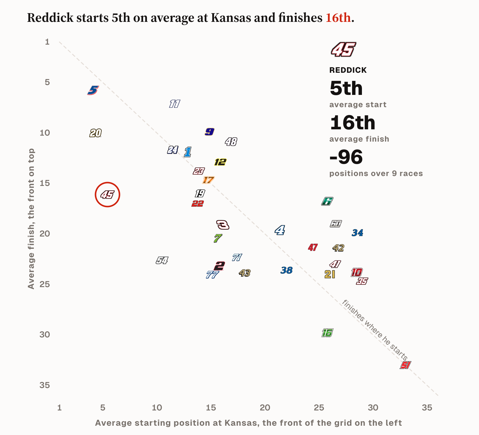 The Grid: Reddick has lost 96 positions from start to finish in 9 Kansas Cup starts since 2022