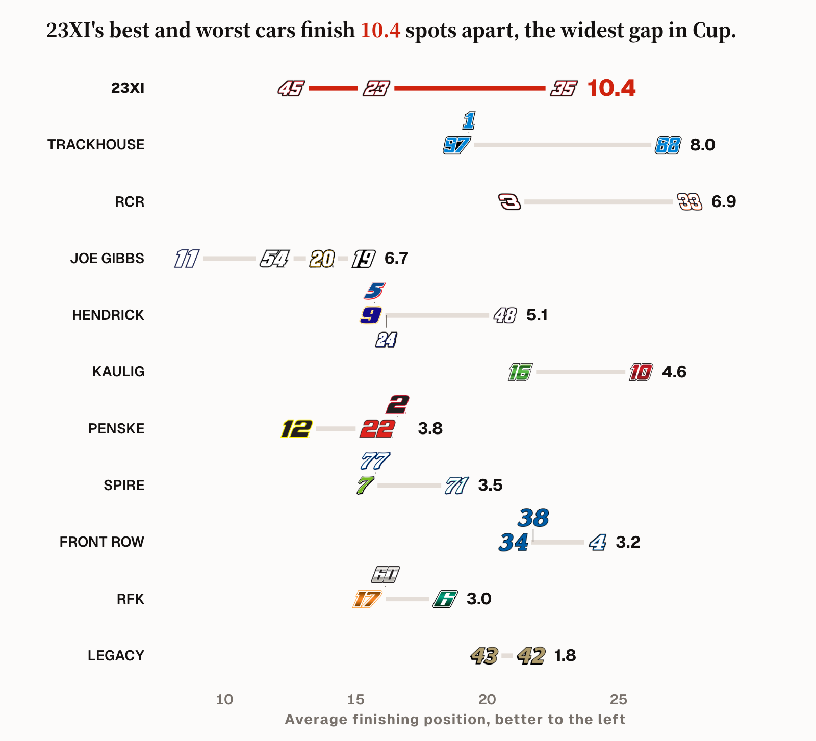 The Shop: the No. 45 averages a 12.6 finish this season and the No. 35 averages 22.9, a 10.4-spot gap inside 23XI Racing