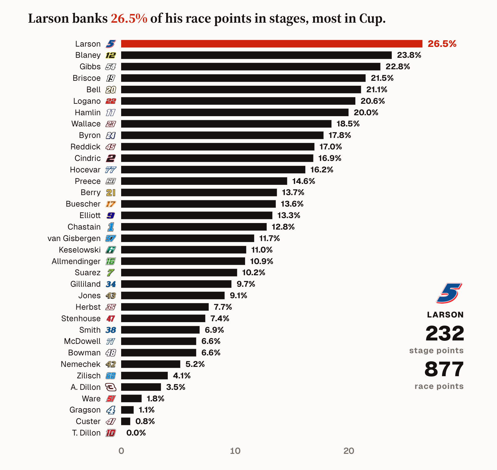 The Stages: Larson has scored 232 of his 877 points this season in the stages