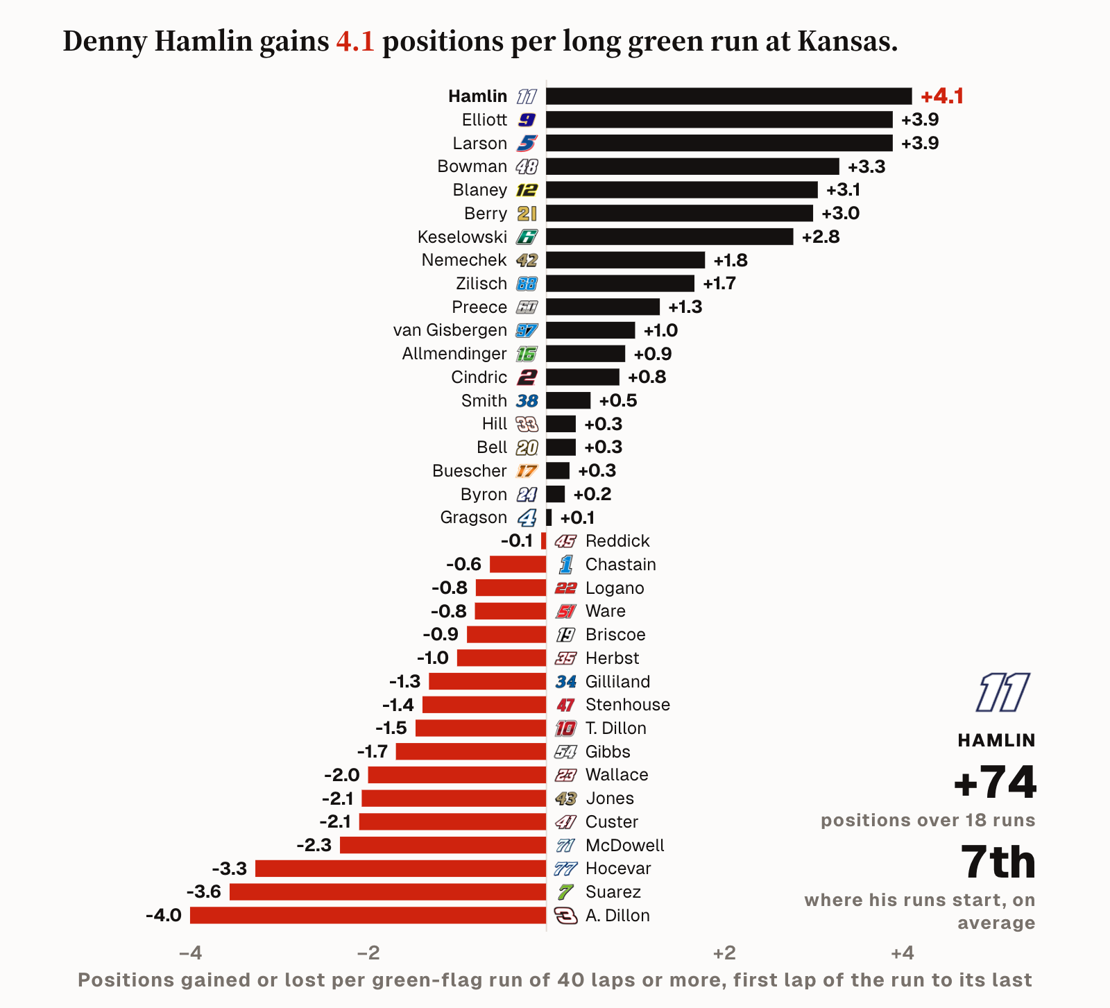 The Stint: Hamlin gains 4.1 positions per green-flag run of 40 laps or more at Kansas since 2022