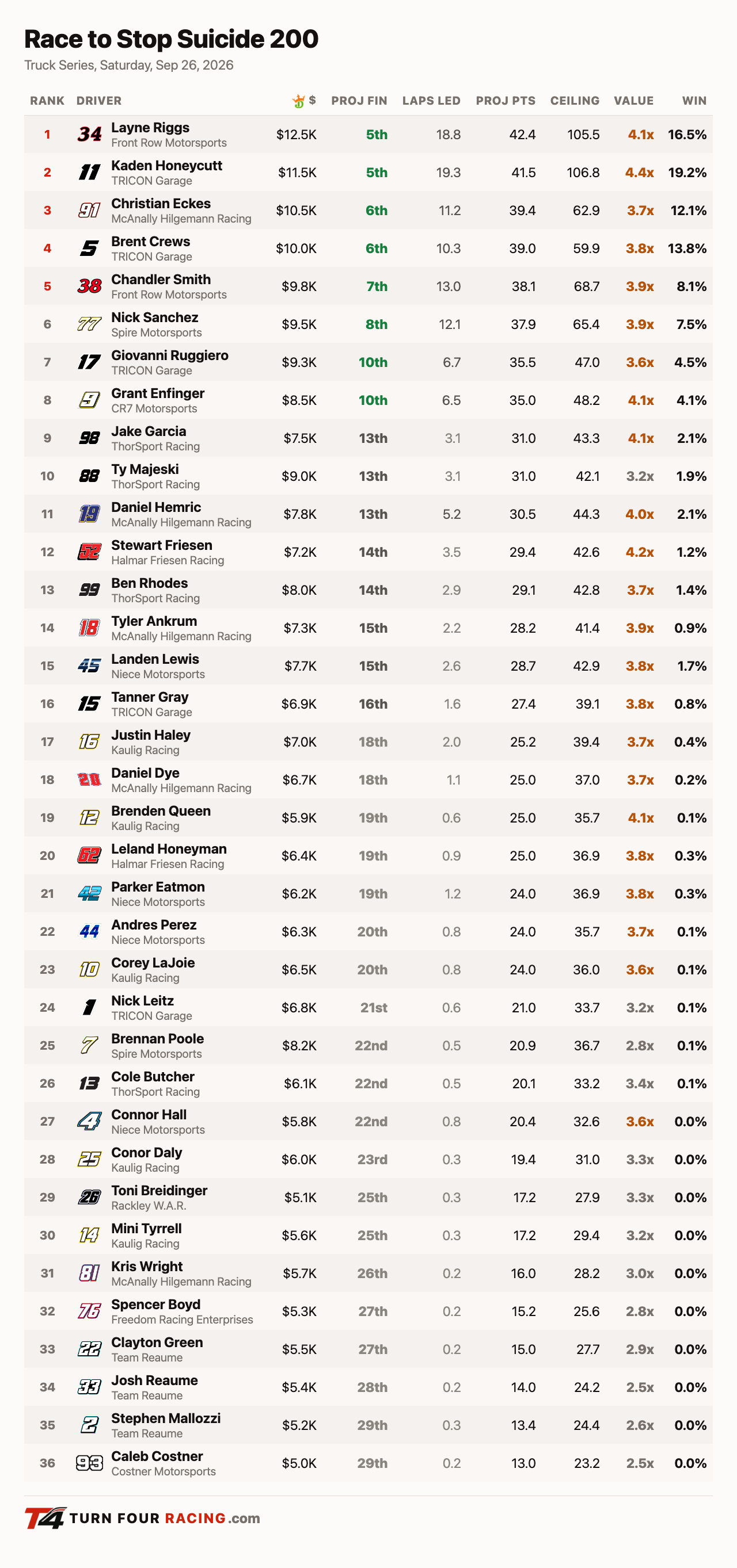Turn Four projections, Truck Series, Kansas