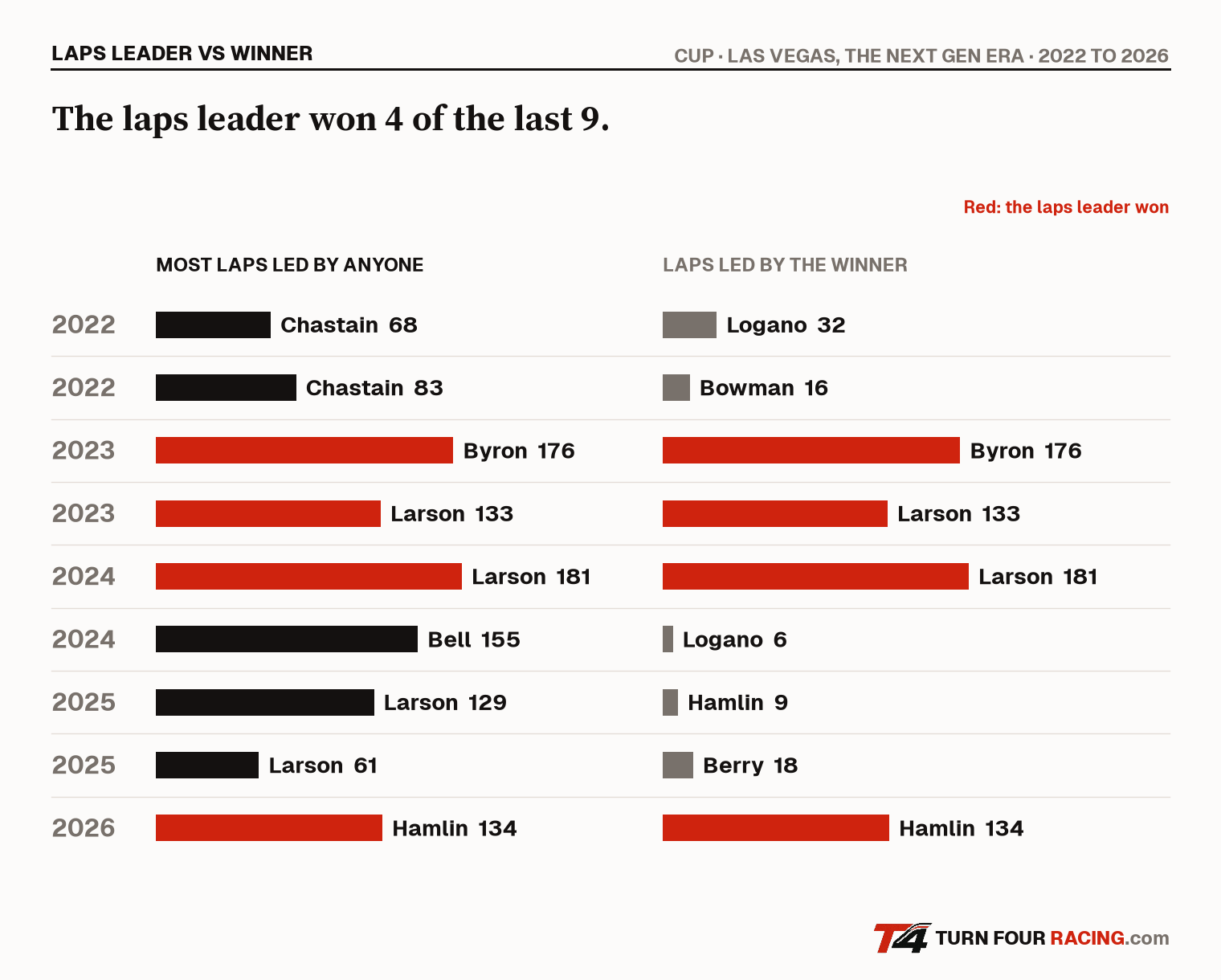 The most laps led by anyone against the laps led by the winner in the 9 Las Vegas Cup races since 2022