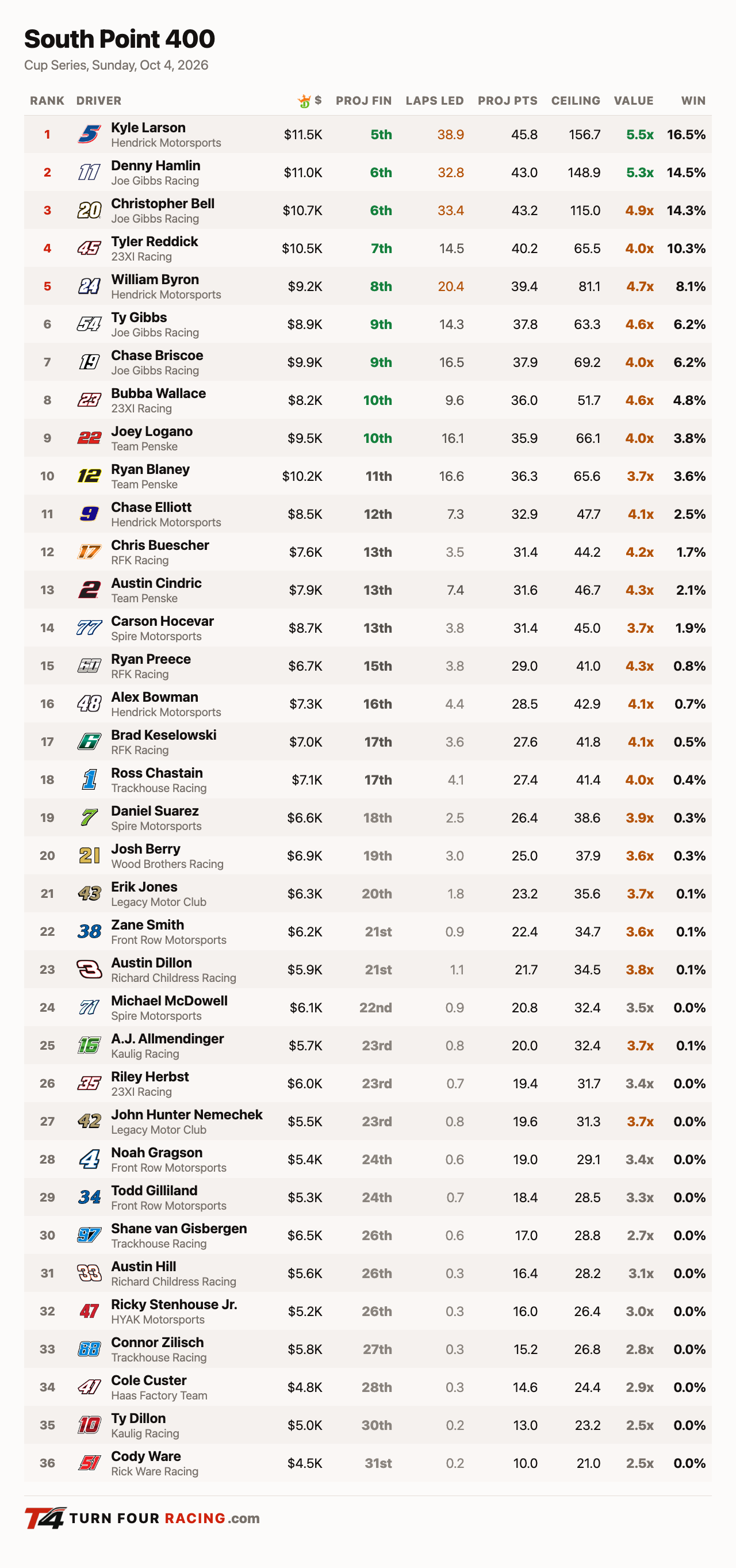 Turn Four projections, Cup Series, South Point 400 at Las Vegas