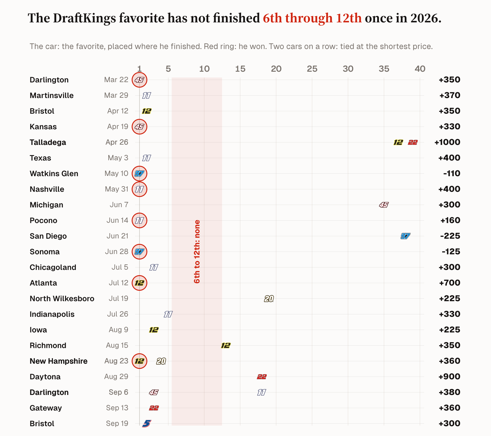 The Favorite: where every DraftKings closing favorite of 2026 finished