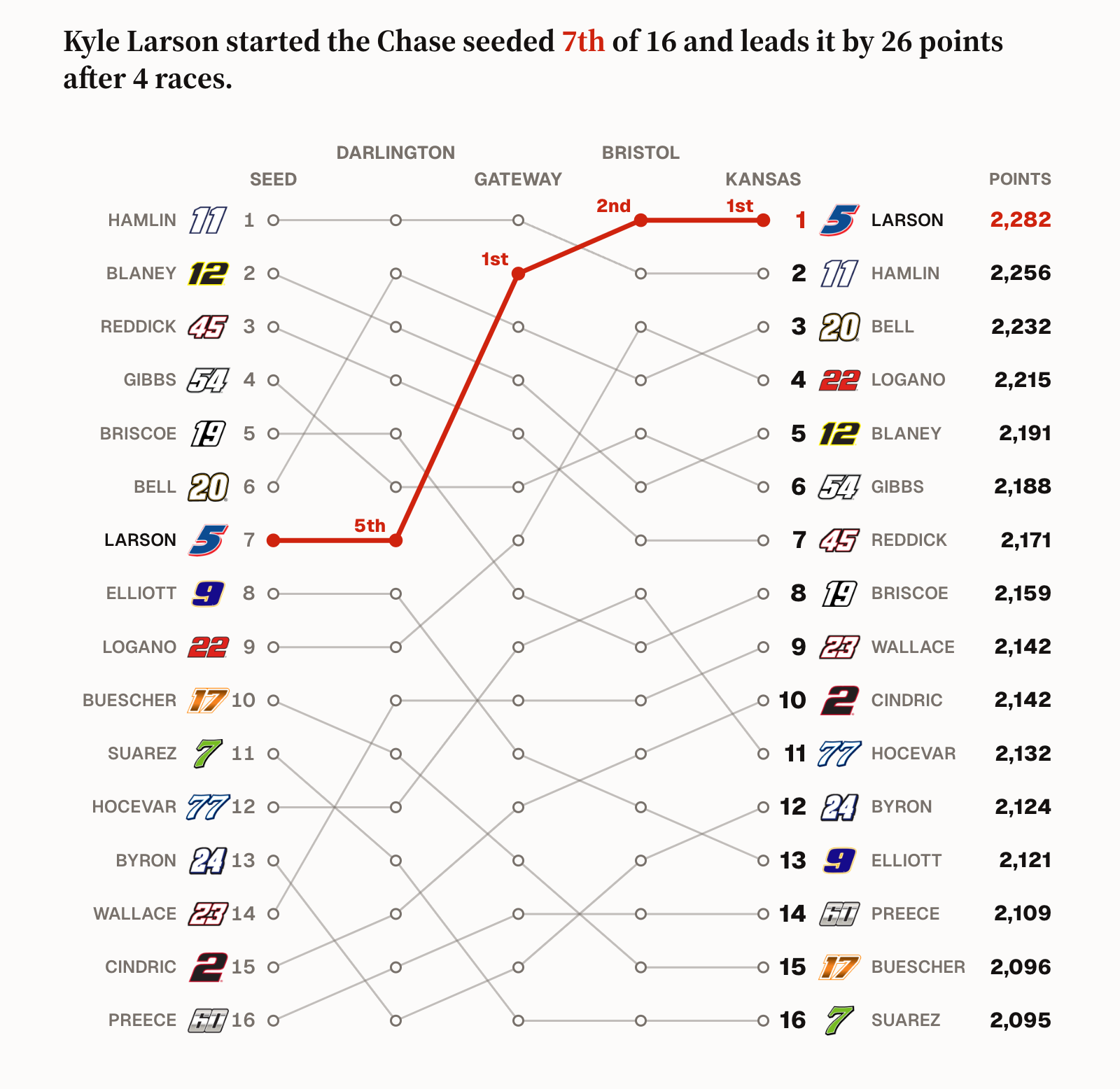 The Ladder: how every Chase driver has moved through the points since the reset