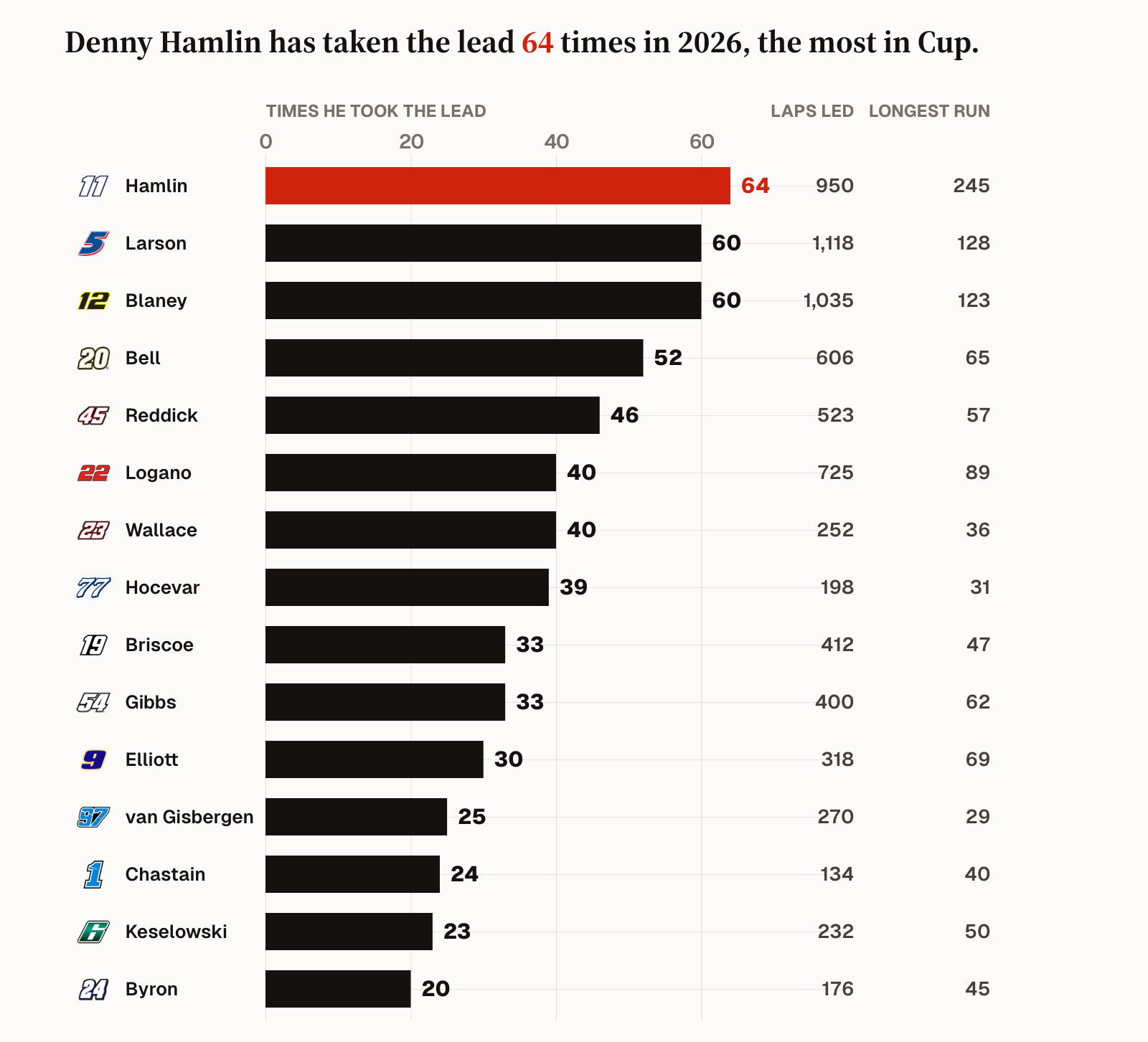 The Lead: how many times each Cup driver has taken the lead in 2026, Hamlin 64 and Larson 60