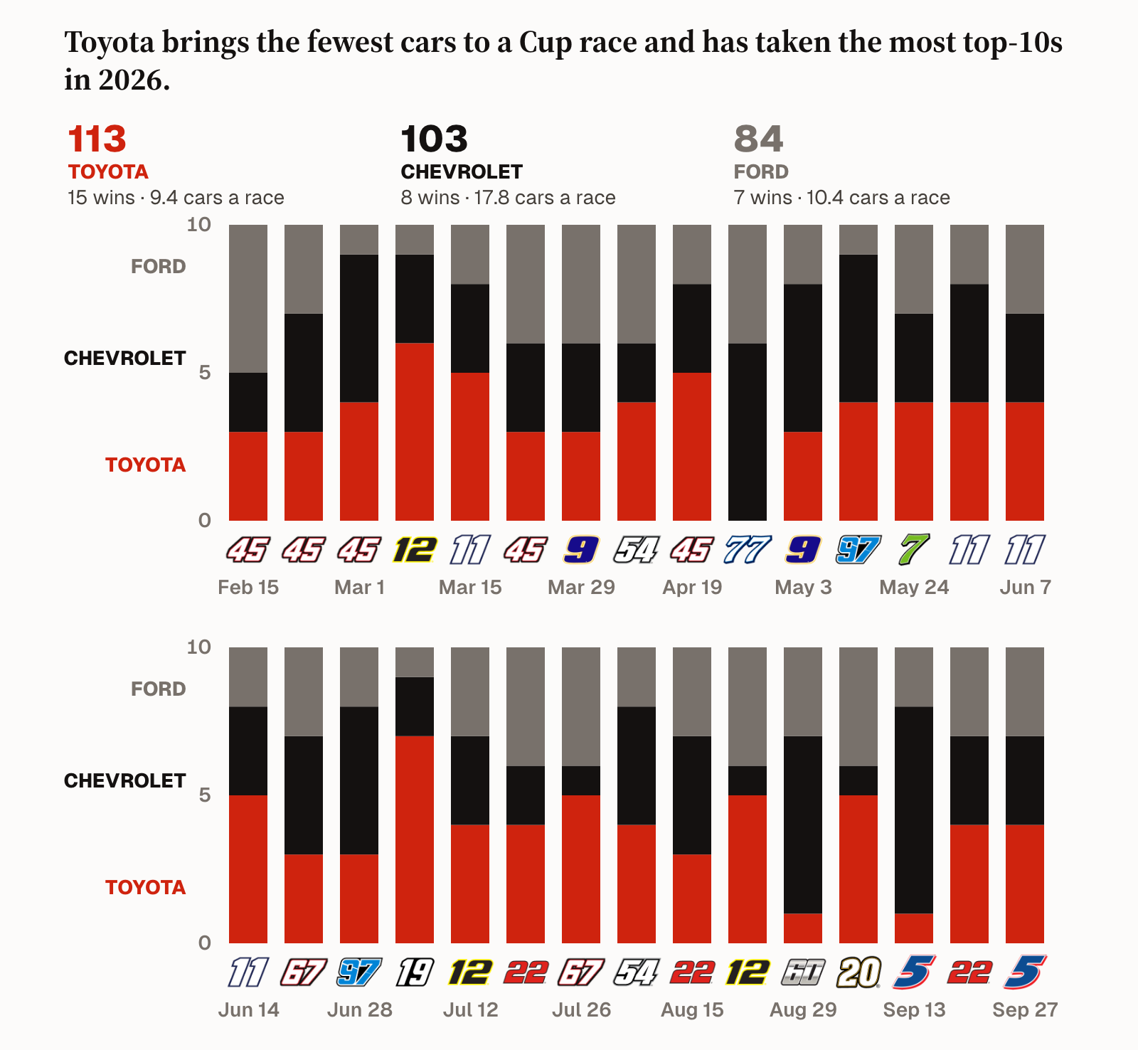 The Make: Toyota's share of top-10 finishes and wins in 2026 against Ford and Chevrolet
