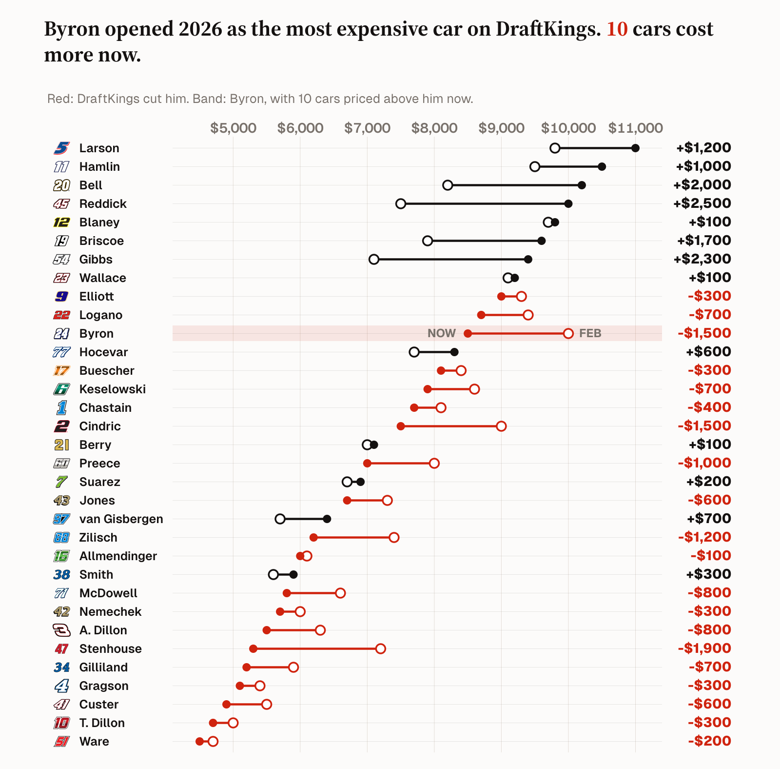The Tag: William Byron's DraftKings salary since the Daytona 500