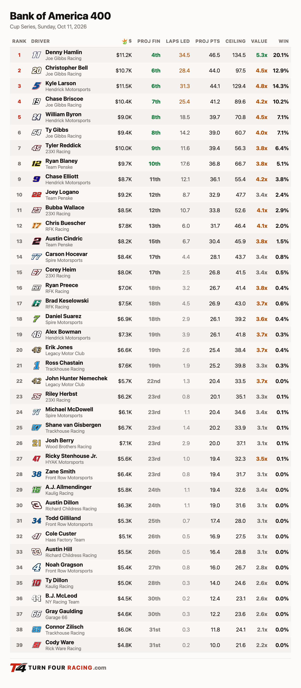 Turn Four projections, Cup Series, Bank of America 400 at Charlotte