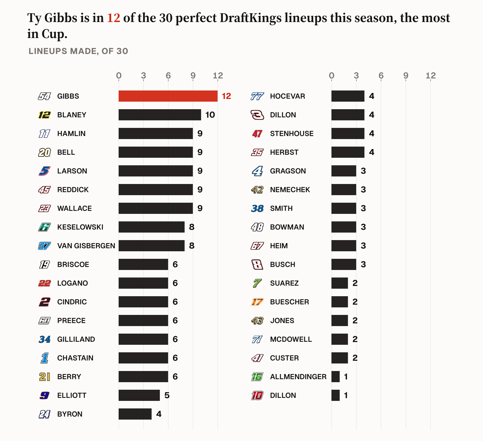 The Perfect Lineup: how often each Cup driver made the perfect DraftKings lineup in 2026
