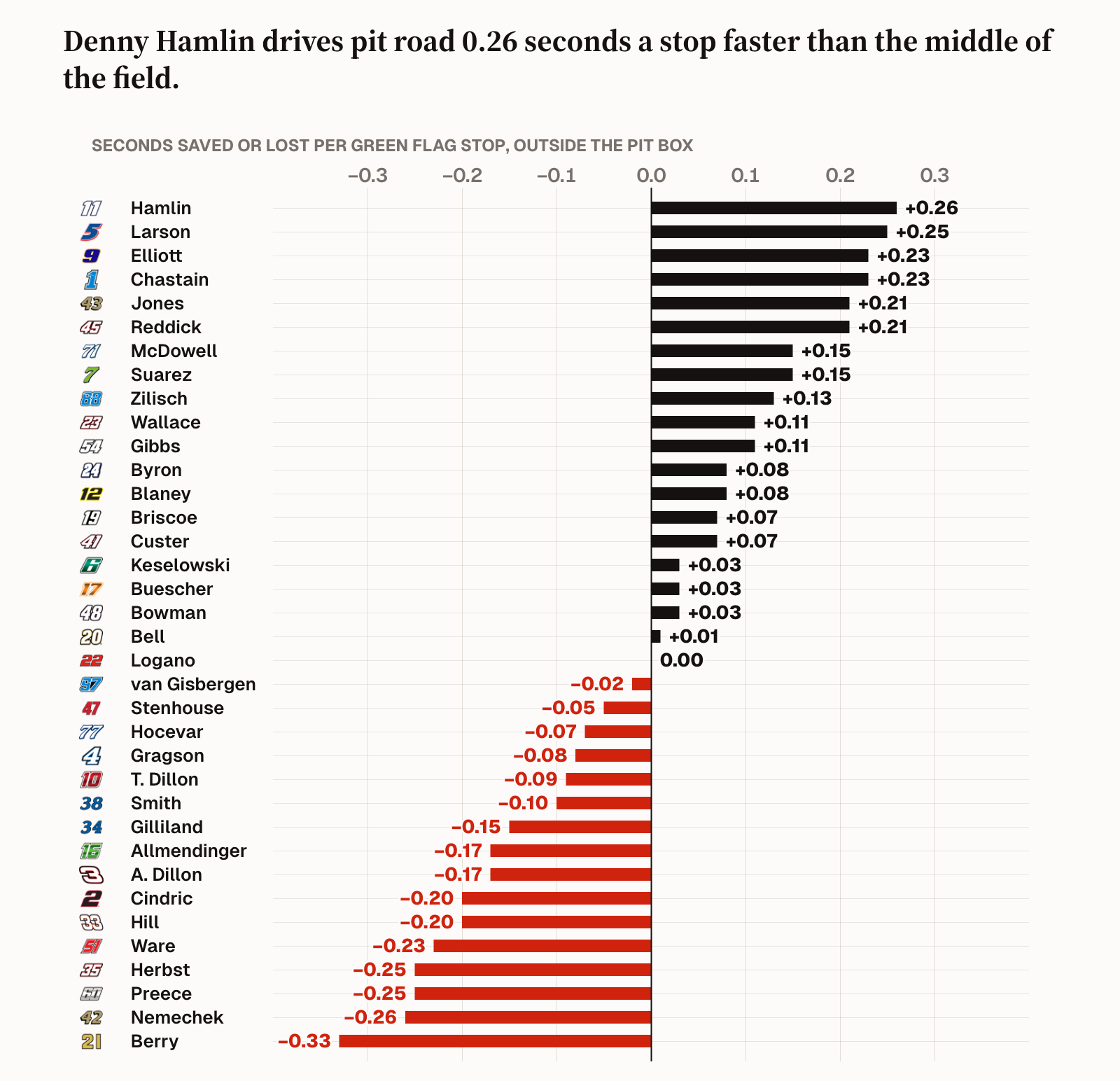 The Roll: Denny Hamlin's time on pit road against the rest of the Cup field in 2026