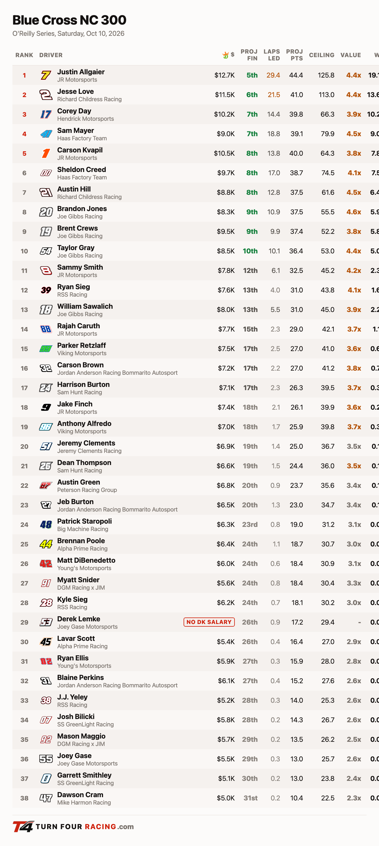 Turn Four projections, O'Reilly Series, Blue Cross NC 300 at Charlotte