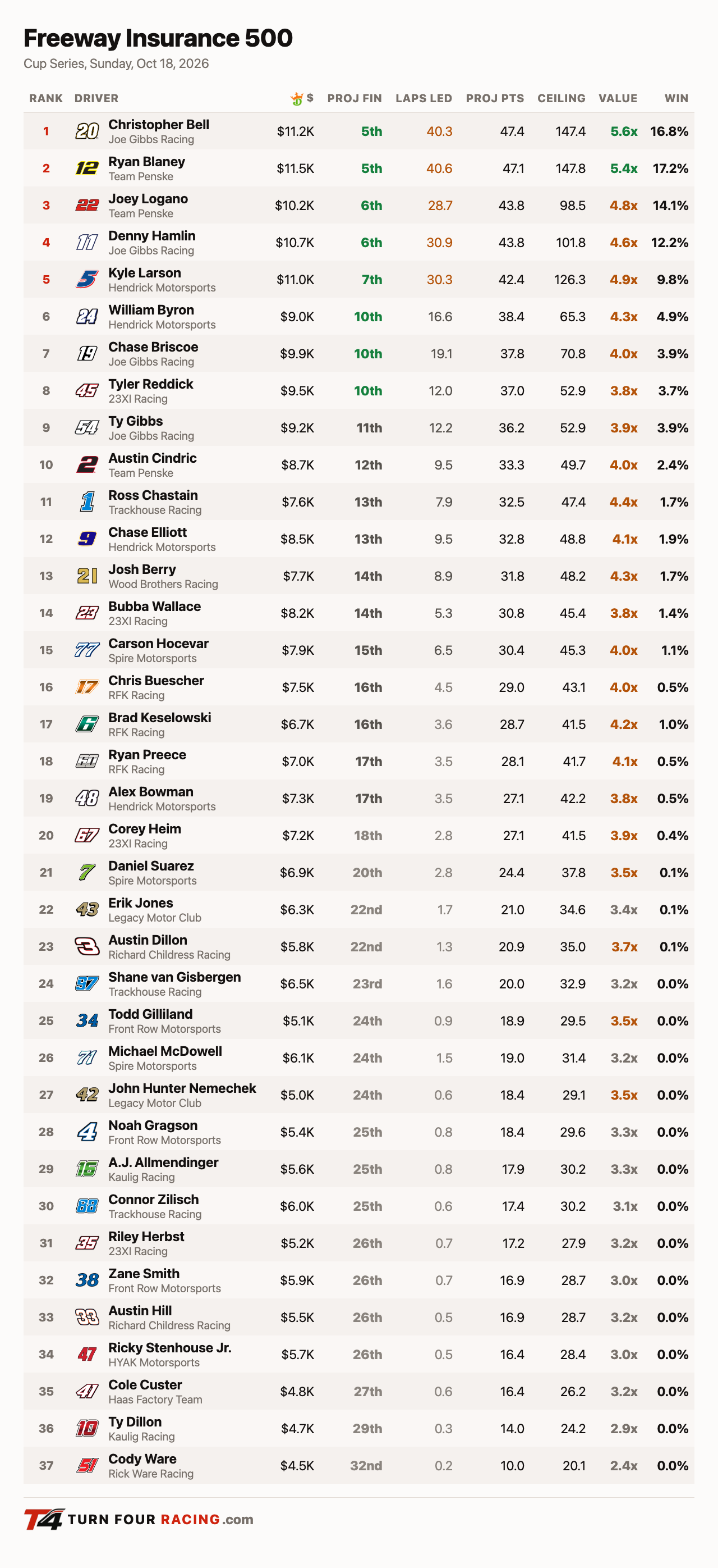 Turn Four projections, Cup Series, Freeway Insurance 500 at Phoenix