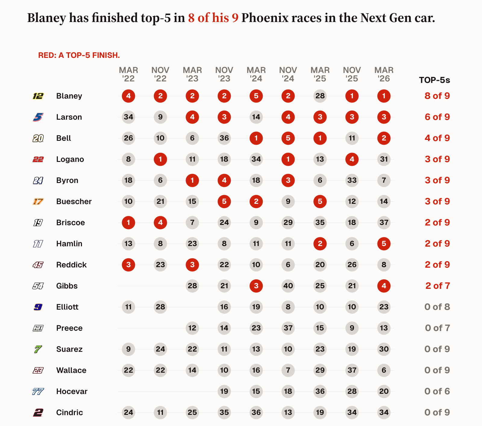 At Phoenix: Ryan Blaney's top 5 finishes at Phoenix in the current car, beside Kyle Larson's and the rest of the Chase field